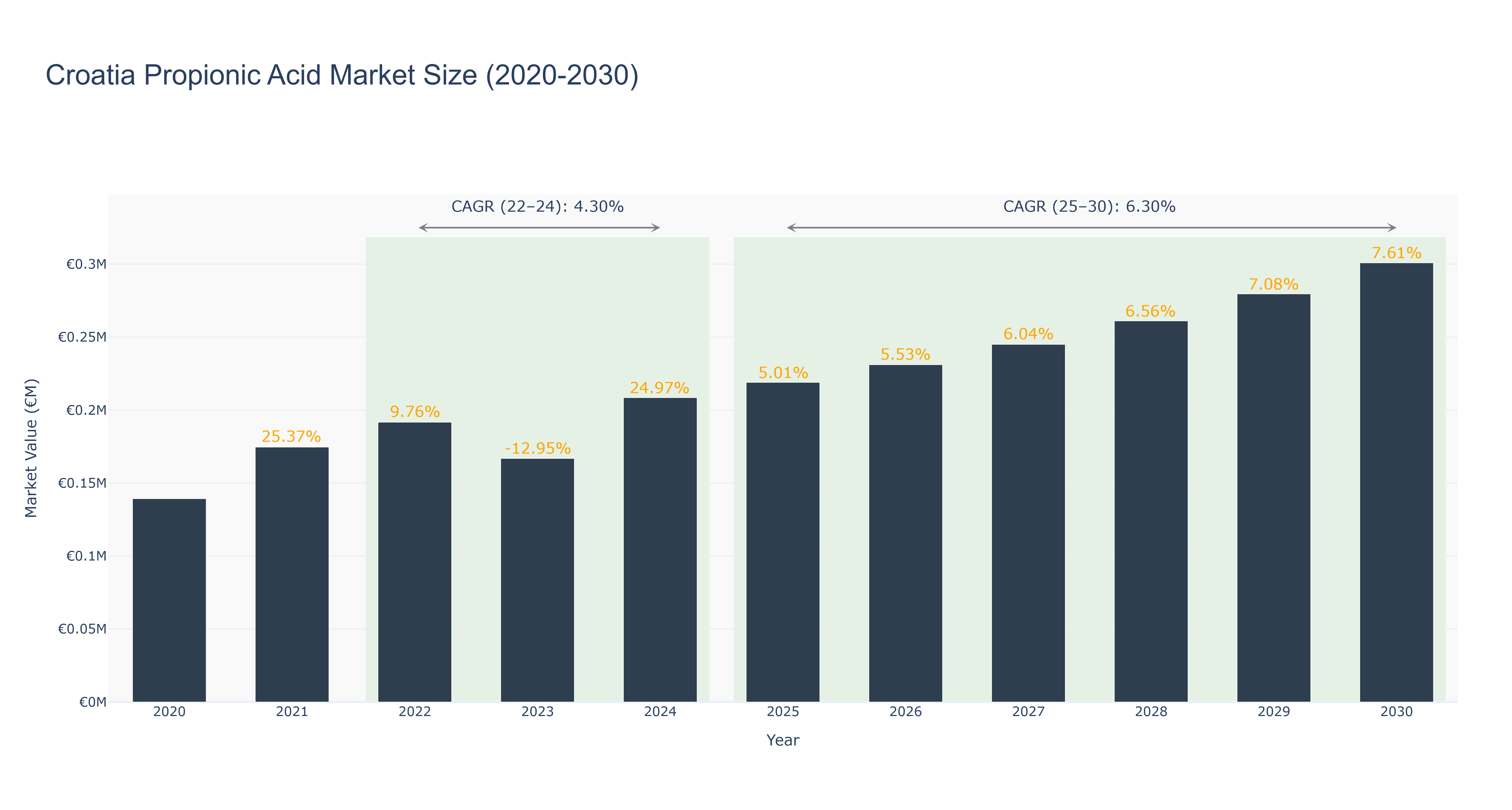 Croatia Propionic Acid Market Size (2020-2030)