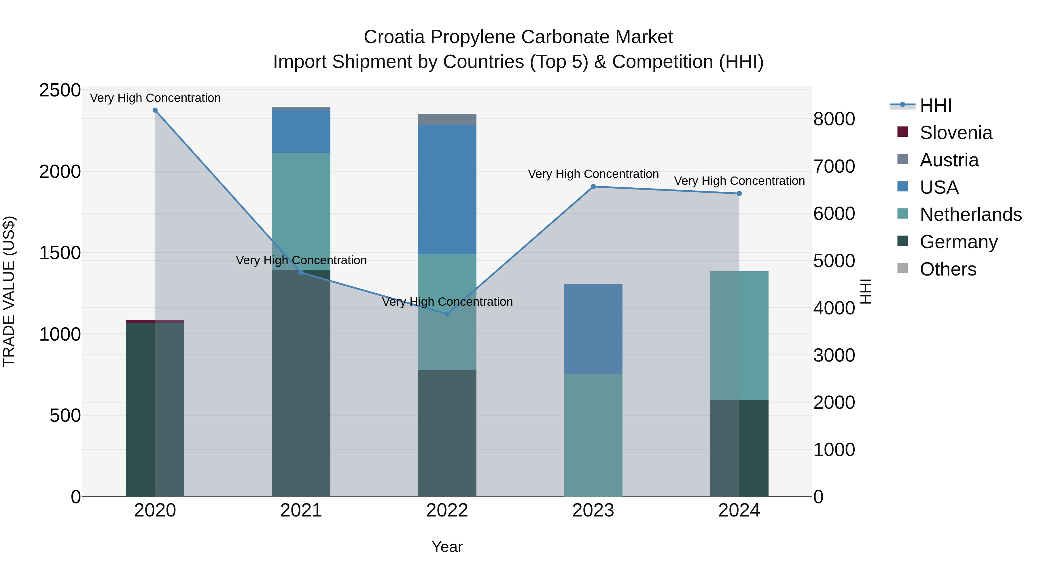 Croatia Propylene Carbonate Market Top 5 Importing Countries and Market Competition (HHI) Analysis