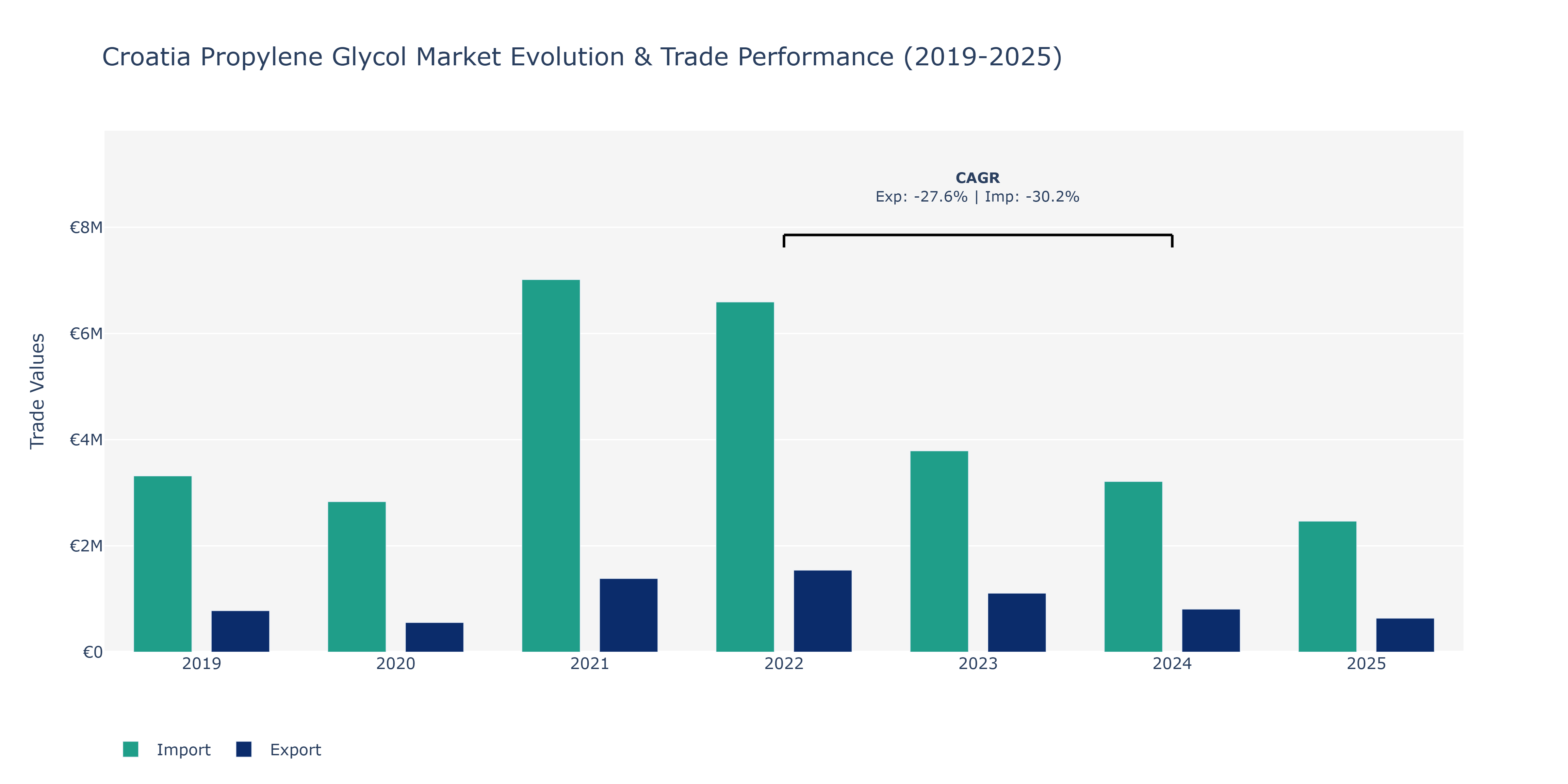 Croatia Propylene Glycol Market: Production & Trade Performance (2019-2025)