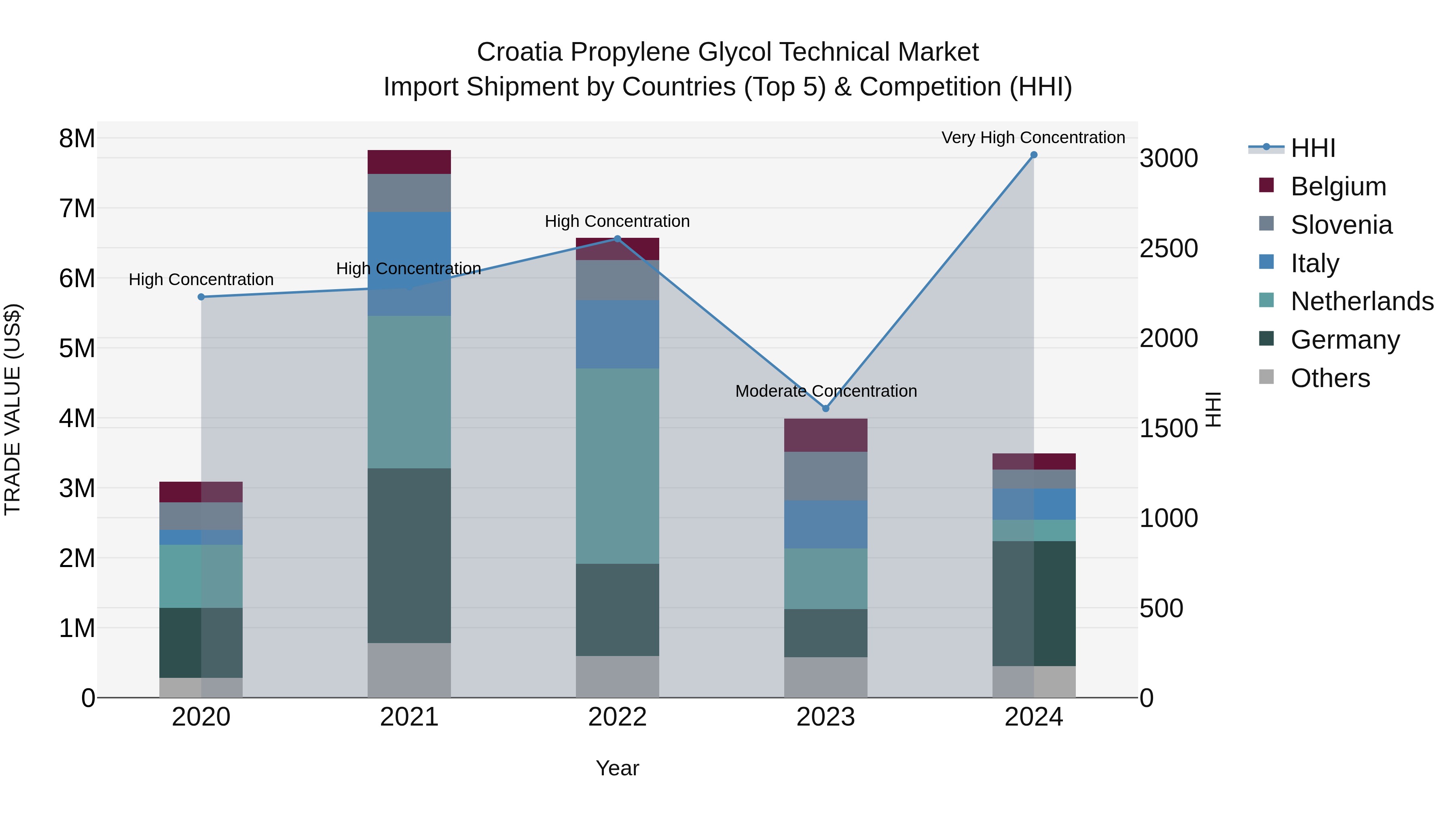 Croatia Propylene Glycol Technical Market Top 5 Importing Countries and Market Competition (HHI) Analysis