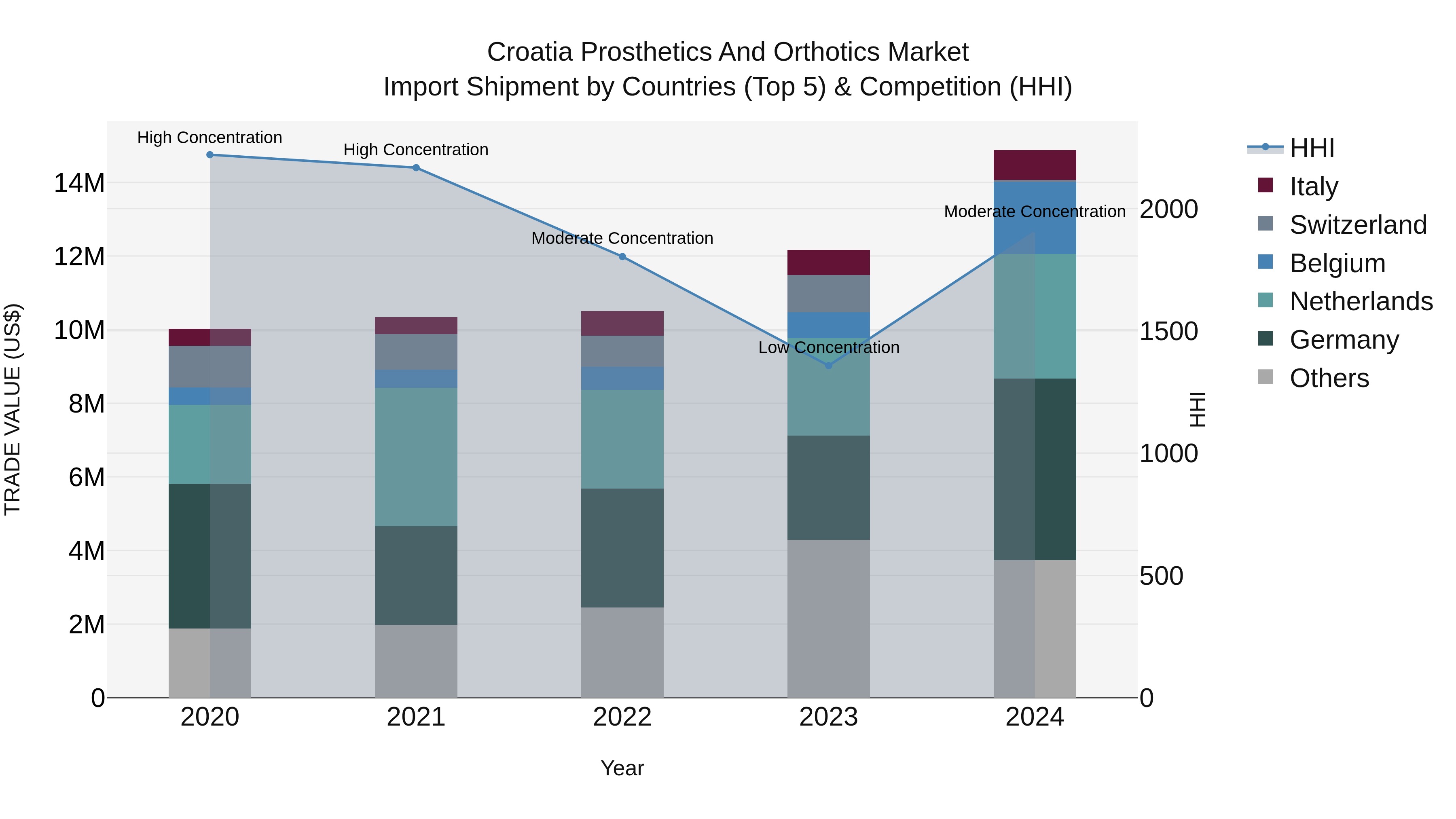 Croatia Prosthetics and Orthotics Market Top 5 Importing Countries and Market Competition (HHI) Analysis