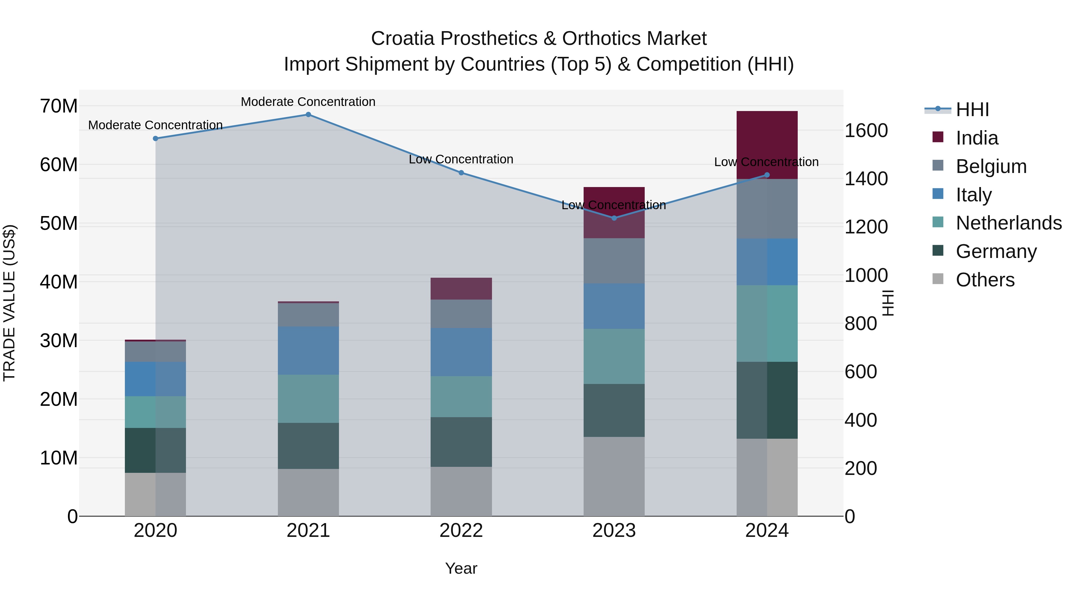 Croatia Prosthetics & Orthotics Market Top 5 Importing Countries and Market Competition (HHI) Analysis
