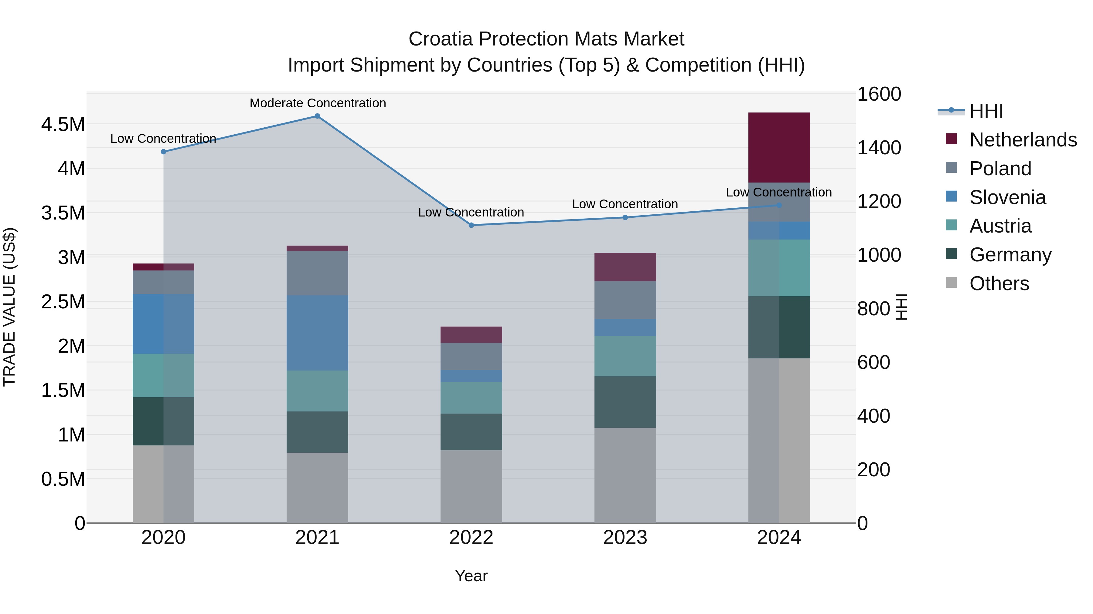 Croatia Protection Mats Market Top 5 Importing Countries and Market Competition (HHI) Analysis