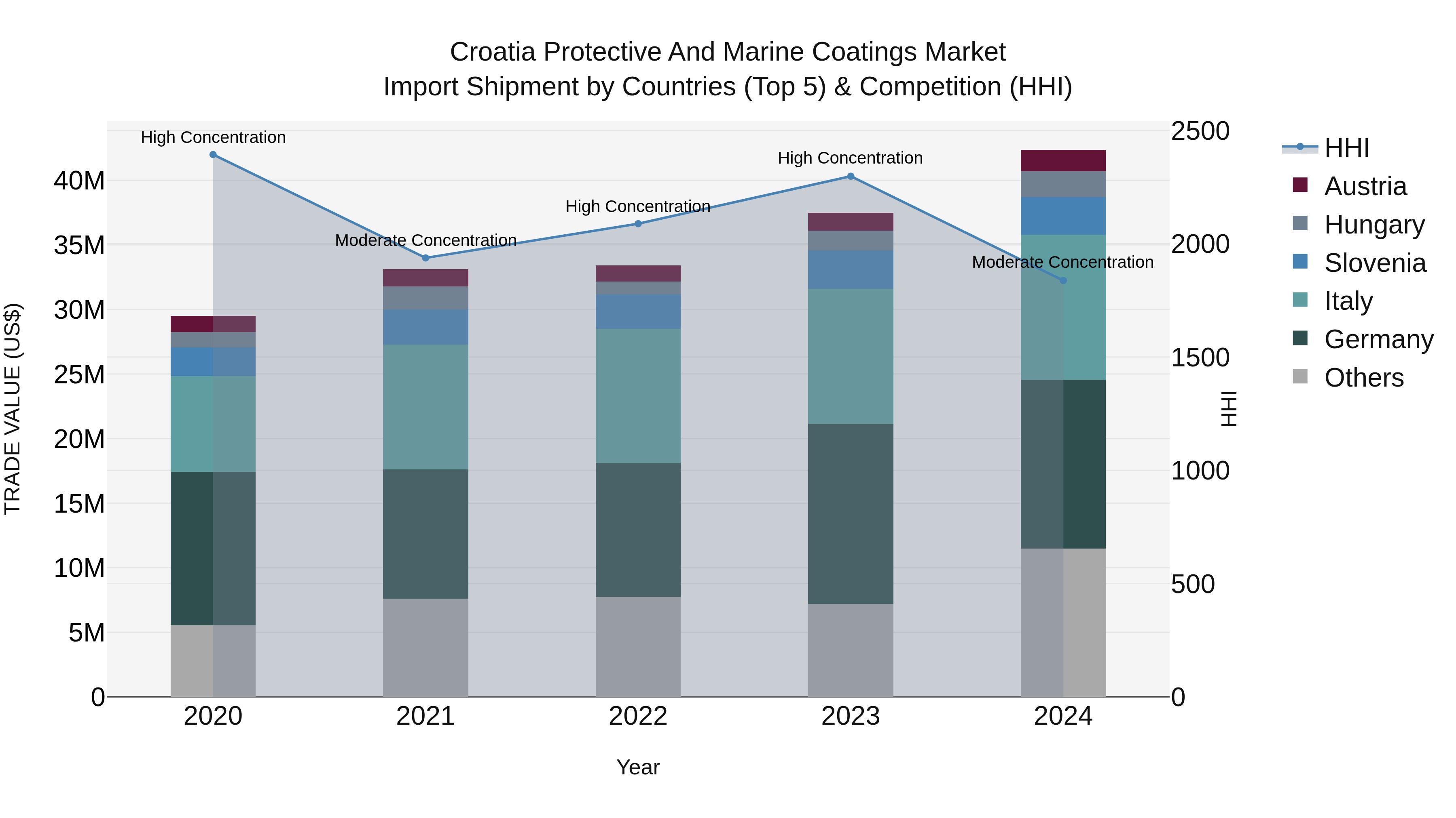 Croatia Protective and Marine Coatings Market Top 5 Importing Countries and Market Competition (HHI) Analysis