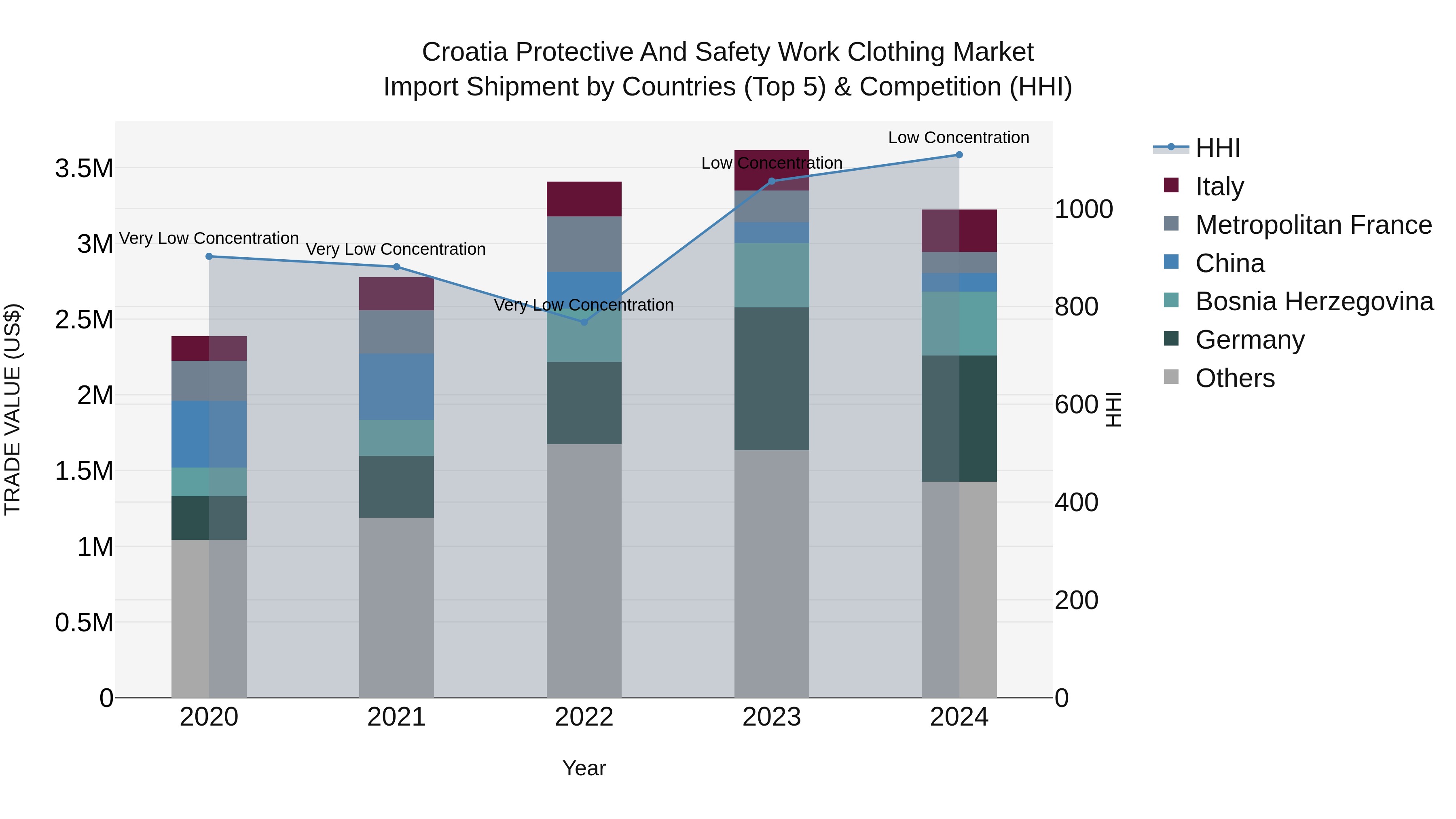 Croatia Protective and Safety Work Clothing Market Top 5 Importing Countries and Market Competition (HHI) Analysis
