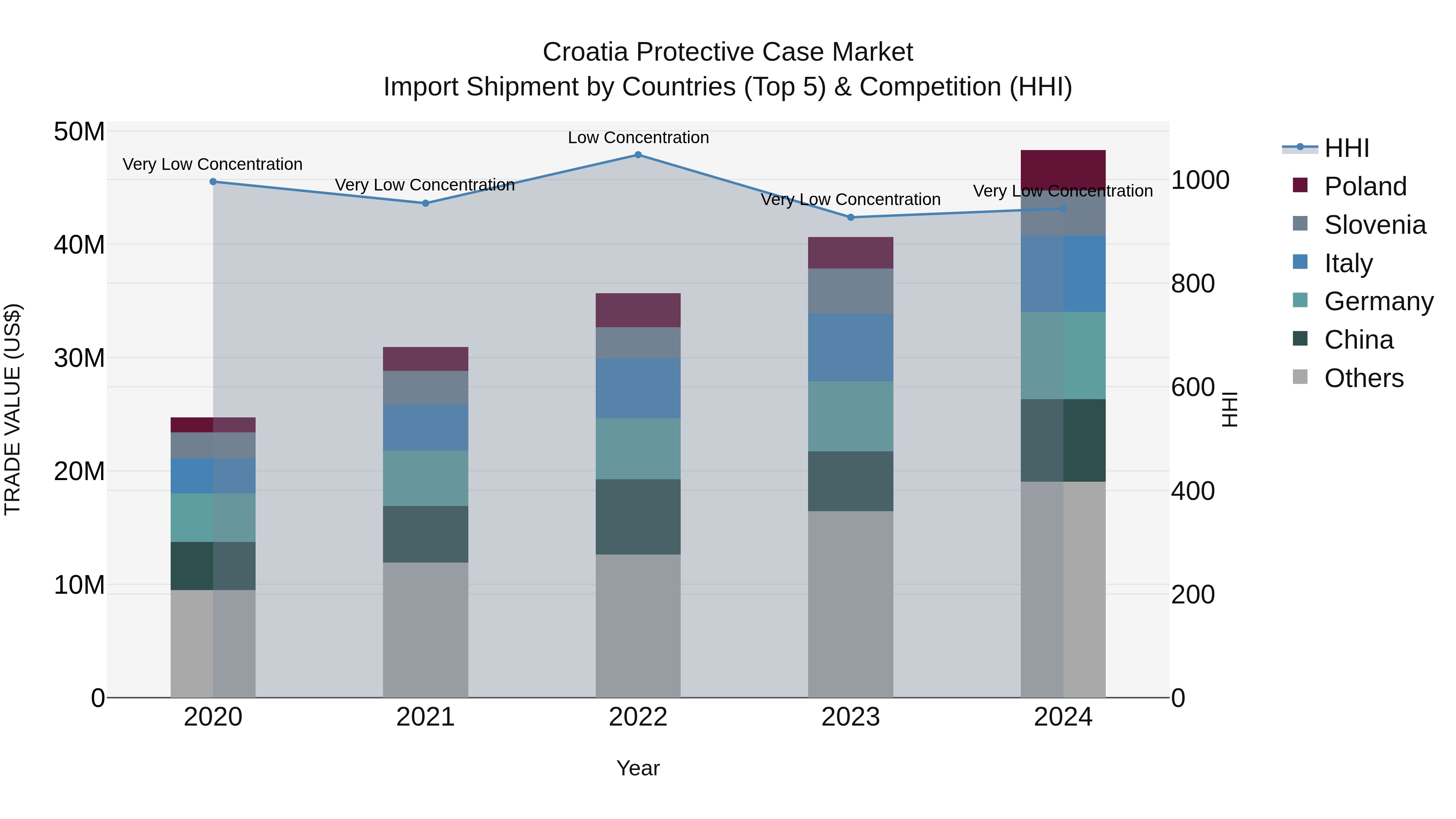 Croatia Protective Case Market Top 5 Importing Countries and Market Competition (HHI) Analysis