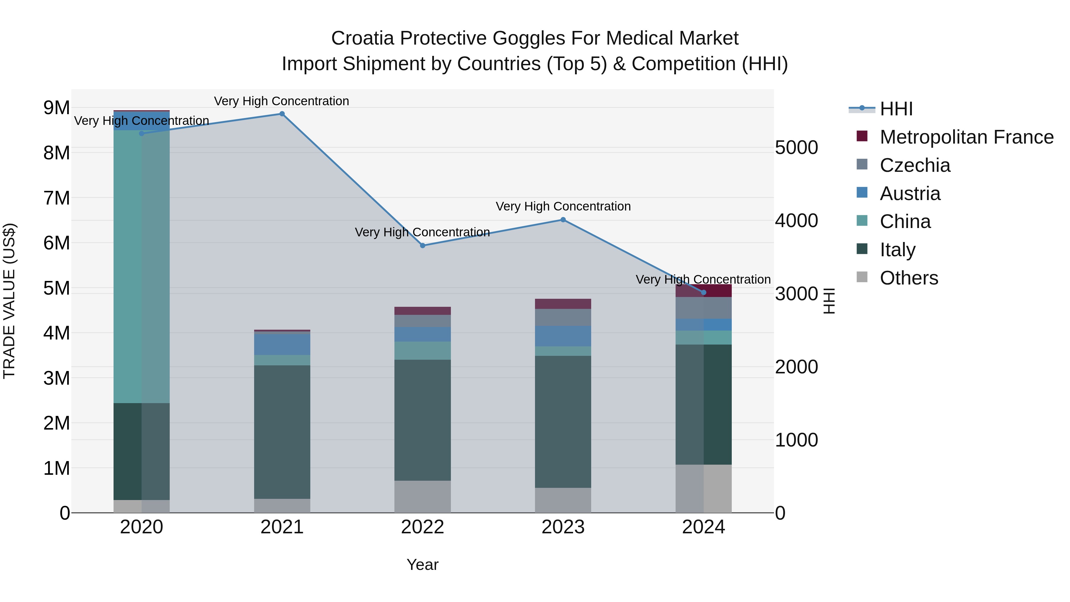 Croatia Protective Goggles for Medical Market Top 5 Importing Countries and Market Competition (HHI) Analysis