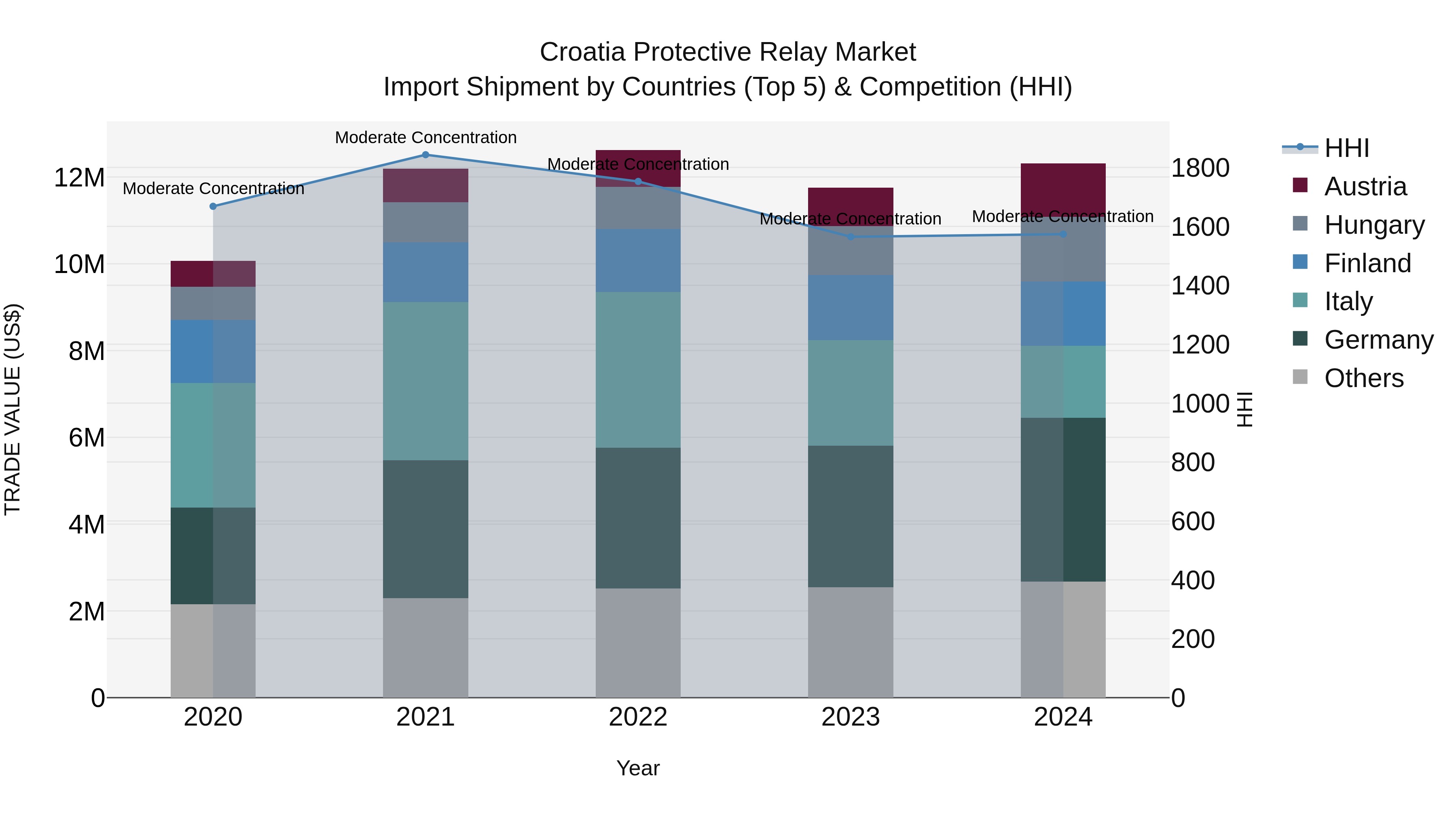 Croatia Protective Relay Market Top 5 Importing Countries and Market Competition (HHI) Analysis