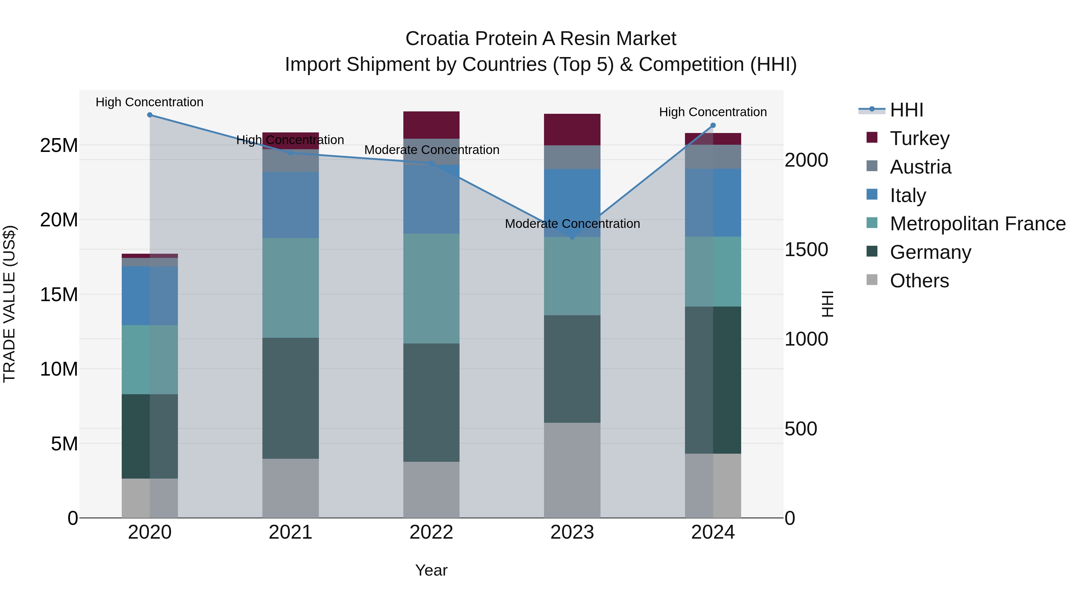 Croatia Protein a Resin Market Top 5 Importing Countries and Market Competition (HHI) Analysis