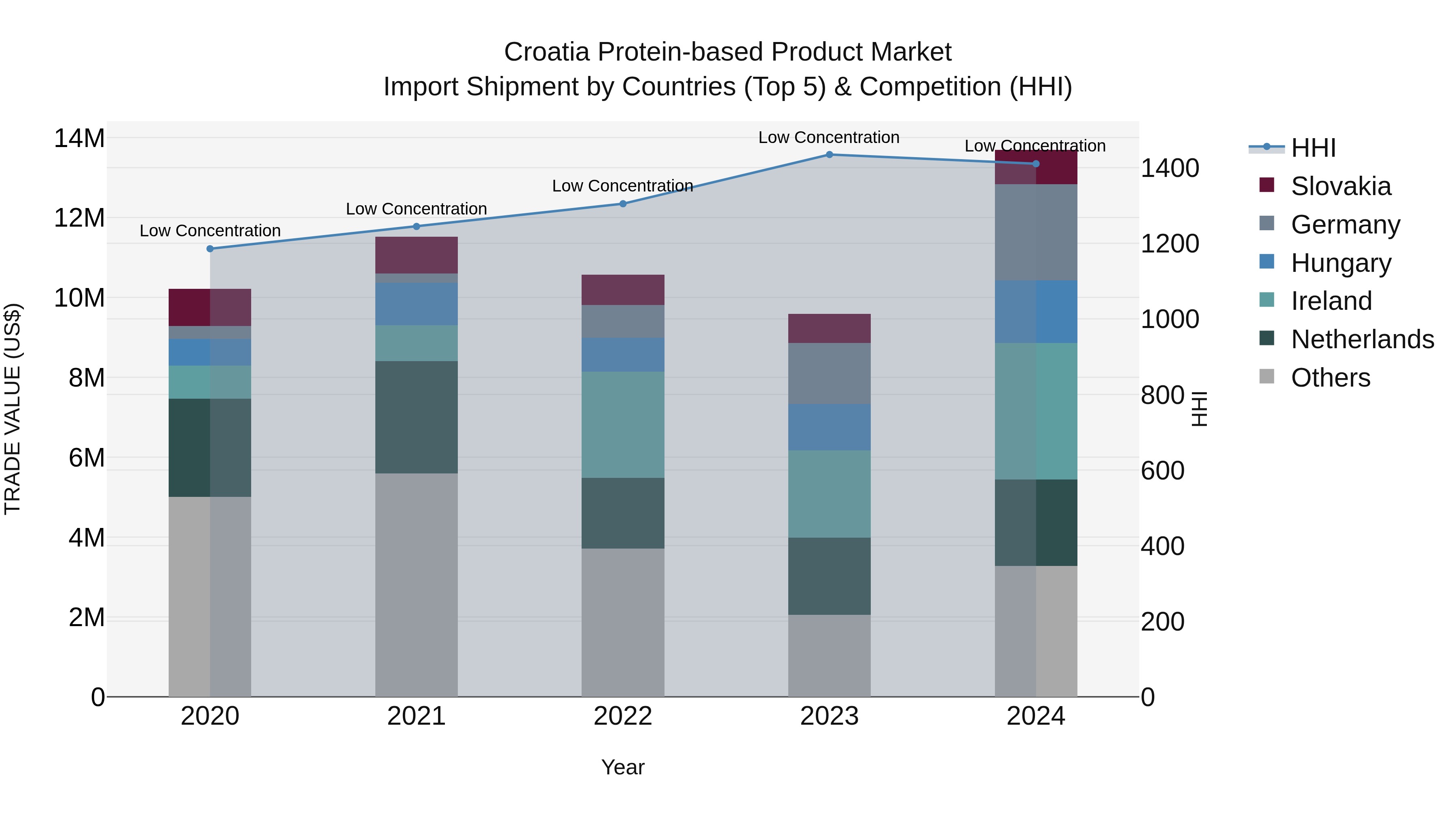 Croatia Protein-based Product Market Top 5 Importing Countries and Market Competition (HHI) Analysis