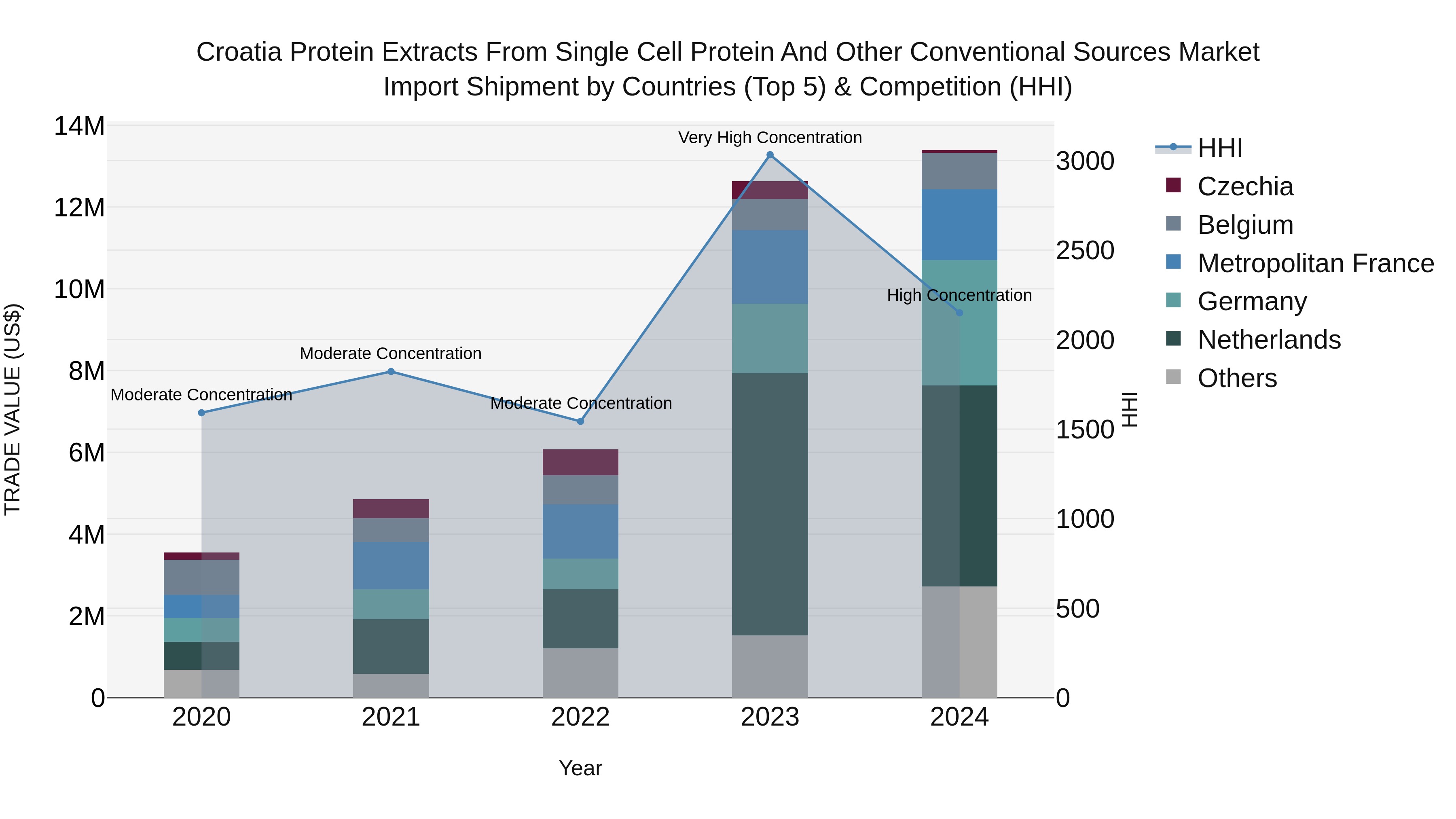 Croatia Protein Extracts From Single Cell Protein and Other Conventional Sources Market Top 5 Importing Countries and Market Competition (HHI) Analysis
