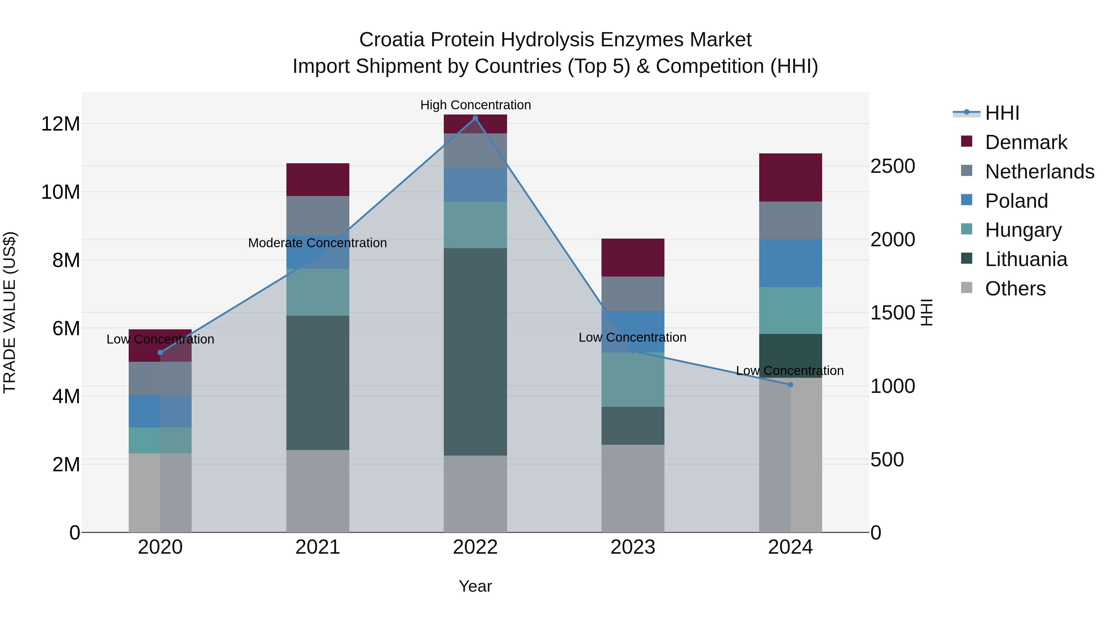Croatia Protein Hydrolysis Enzymes Market Top 5 Importing Countries and Market Competition (HHI) Analysis