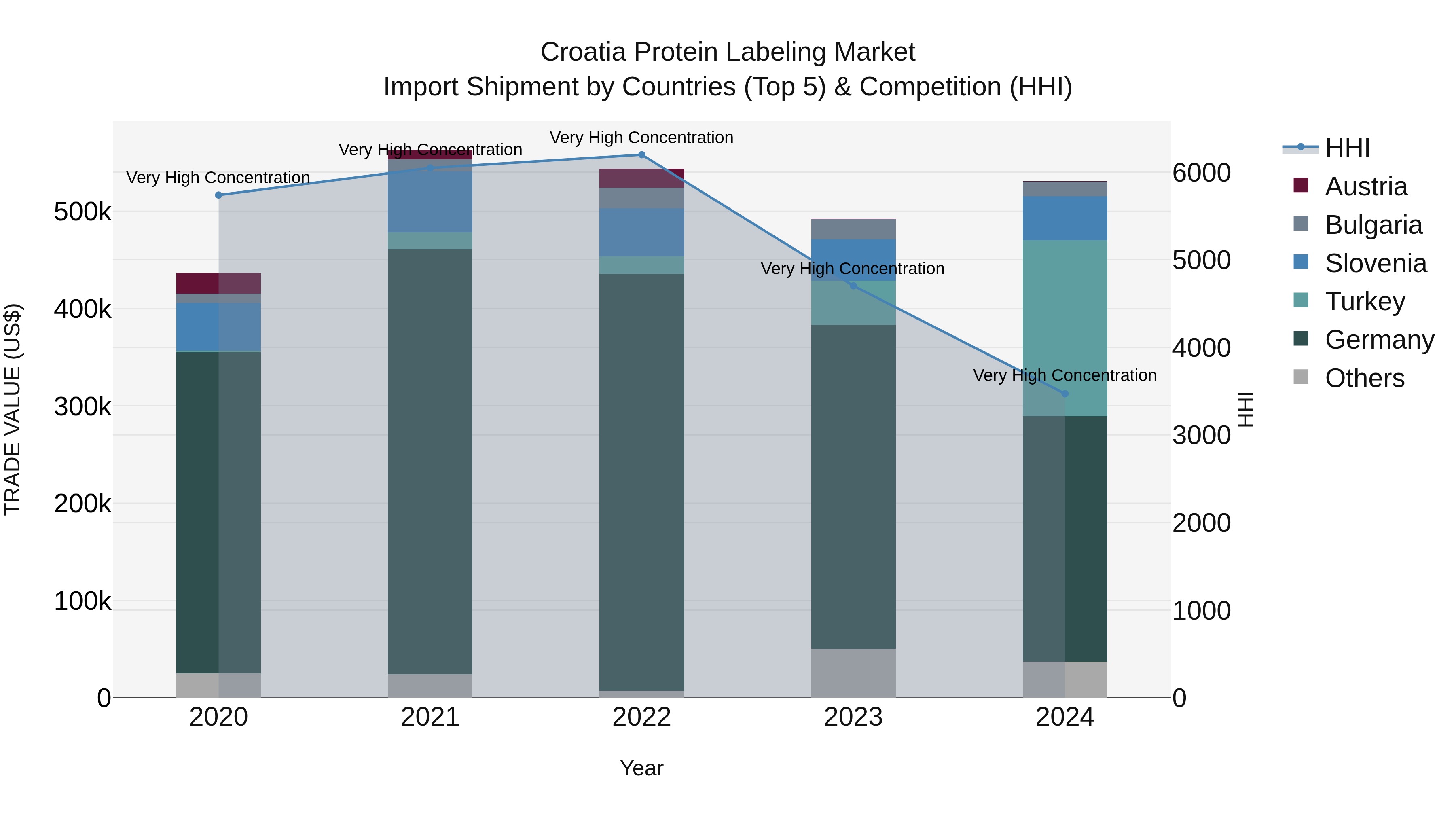 Croatia Protein Labeling Market Top 5 Importing Countries and Market Competition (HHI) Analysis