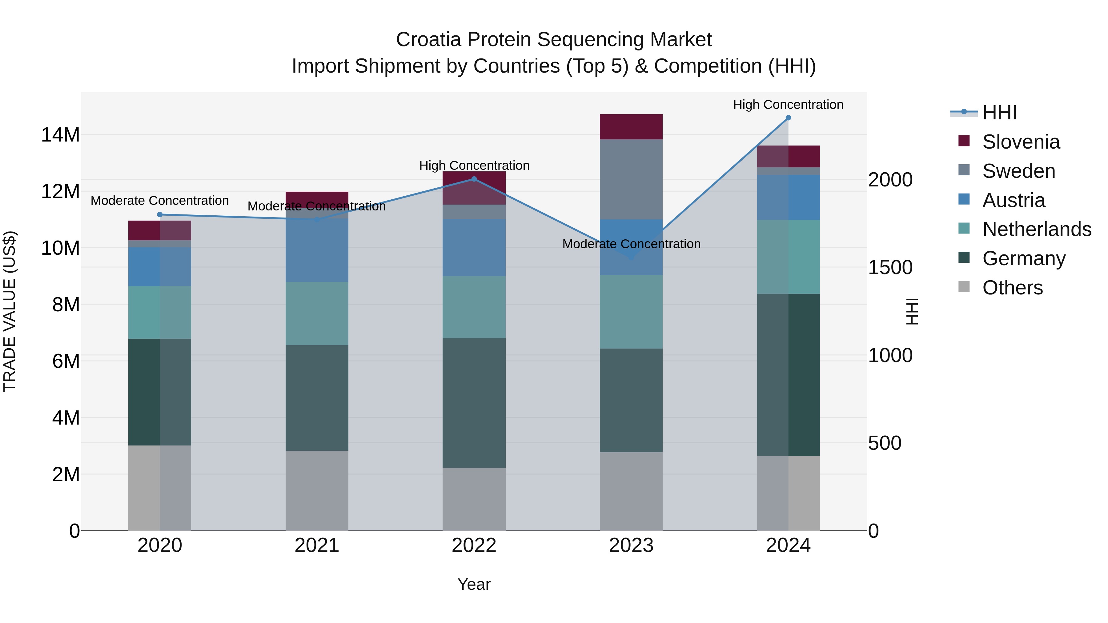 Croatia Protein Sequencing Market Top 5 Importing Countries and Market Competition (HHI) Analysis
