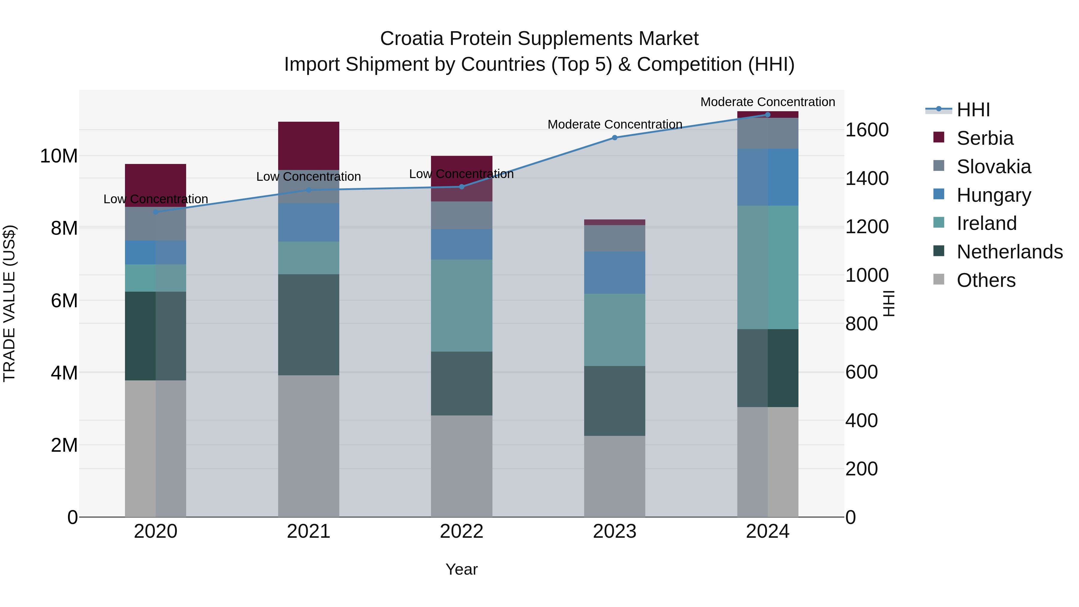 Croatia Protein Supplements Market Top 5 Importing Countries and Market Competition (HHI) Analysis