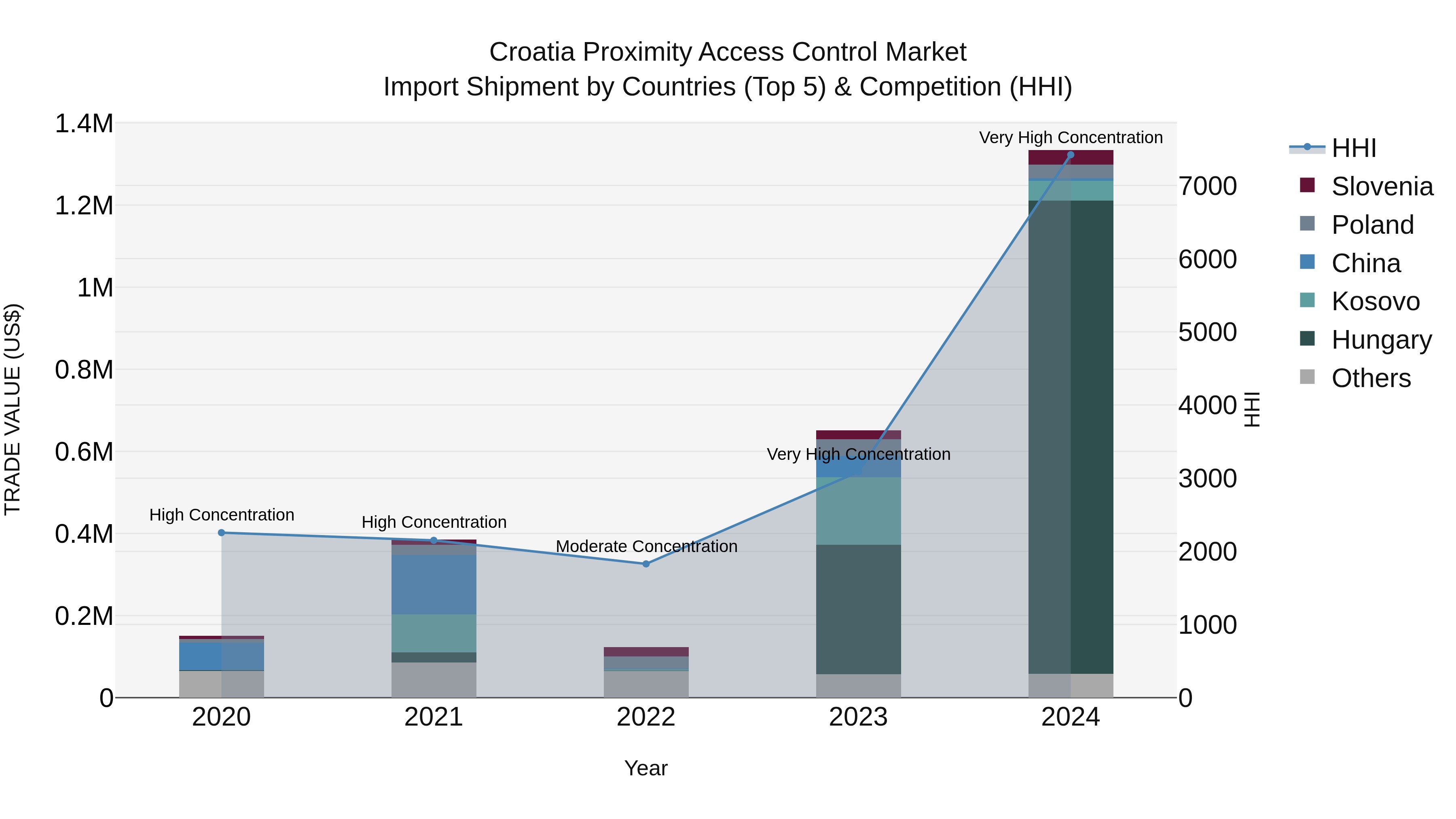 Croatia Proximity Access Control Market Top 5 Importing Countries and Market Competition (HHI) Analysis