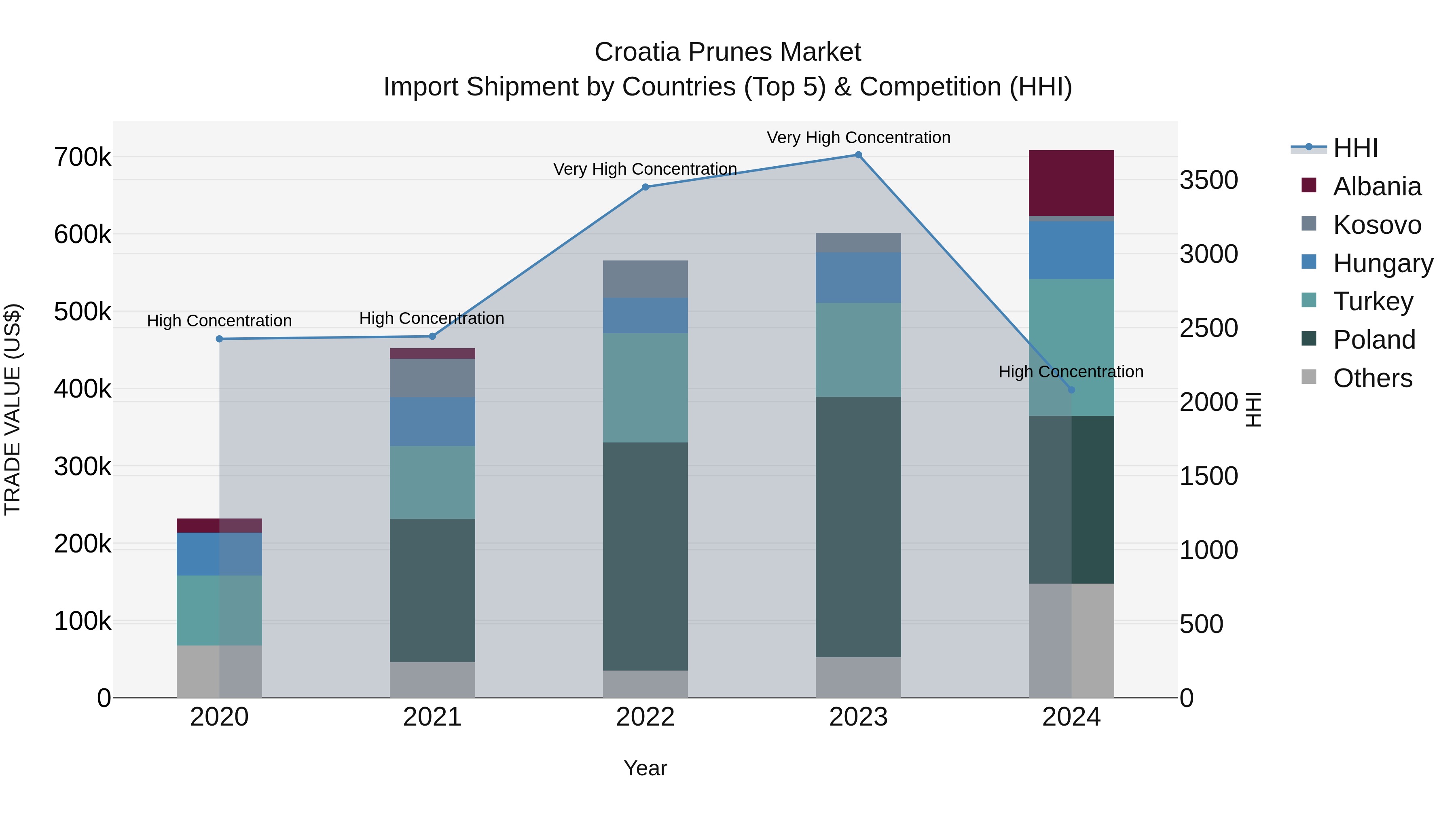 Croatia Prunes Market Top 5 Importing Countries and Market Competition (HHI) Analysis