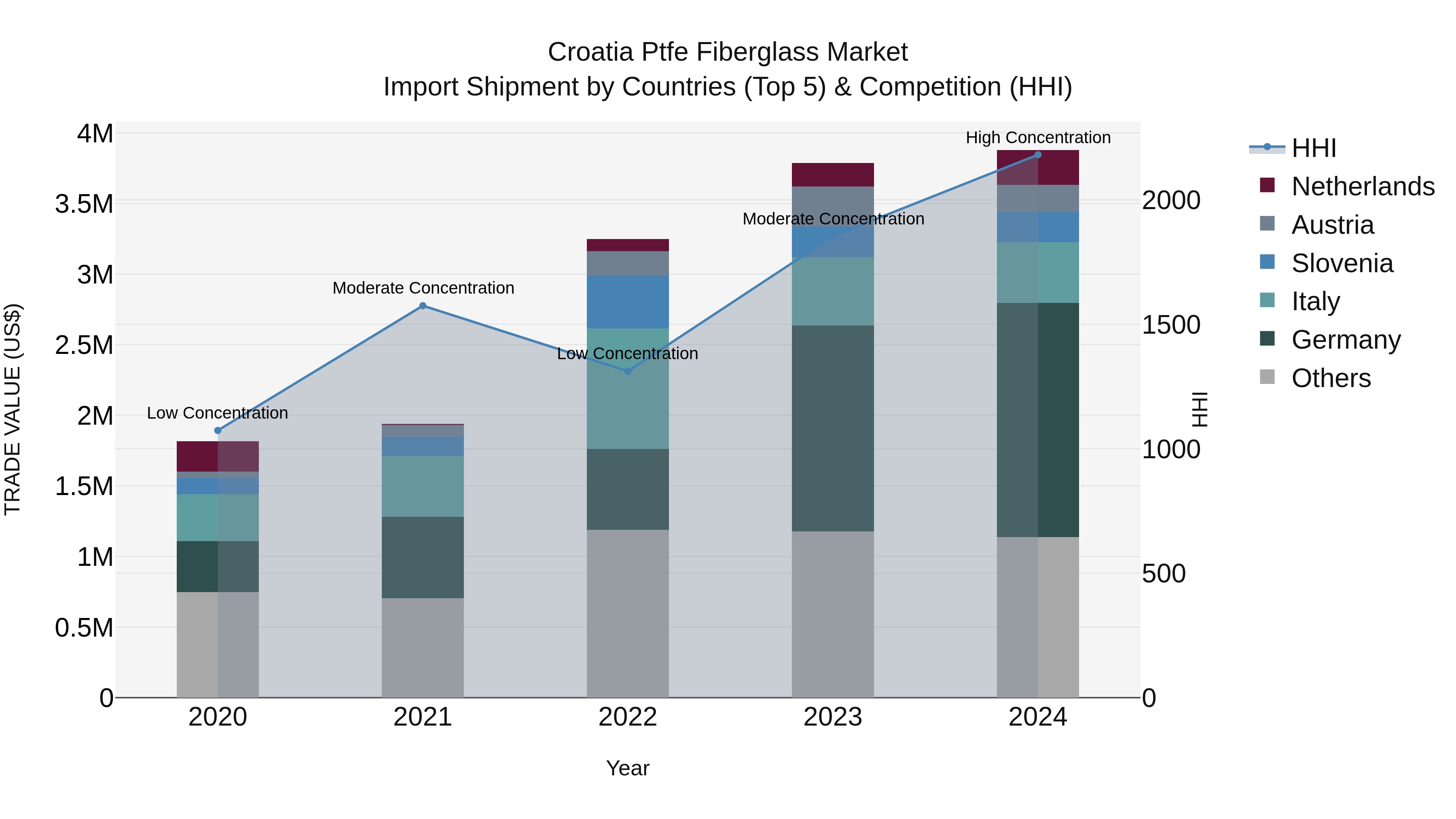 Croatia Ptfe Fiberglass Market Top 5 Importing Countries and Market Competition (HHI) Analysis