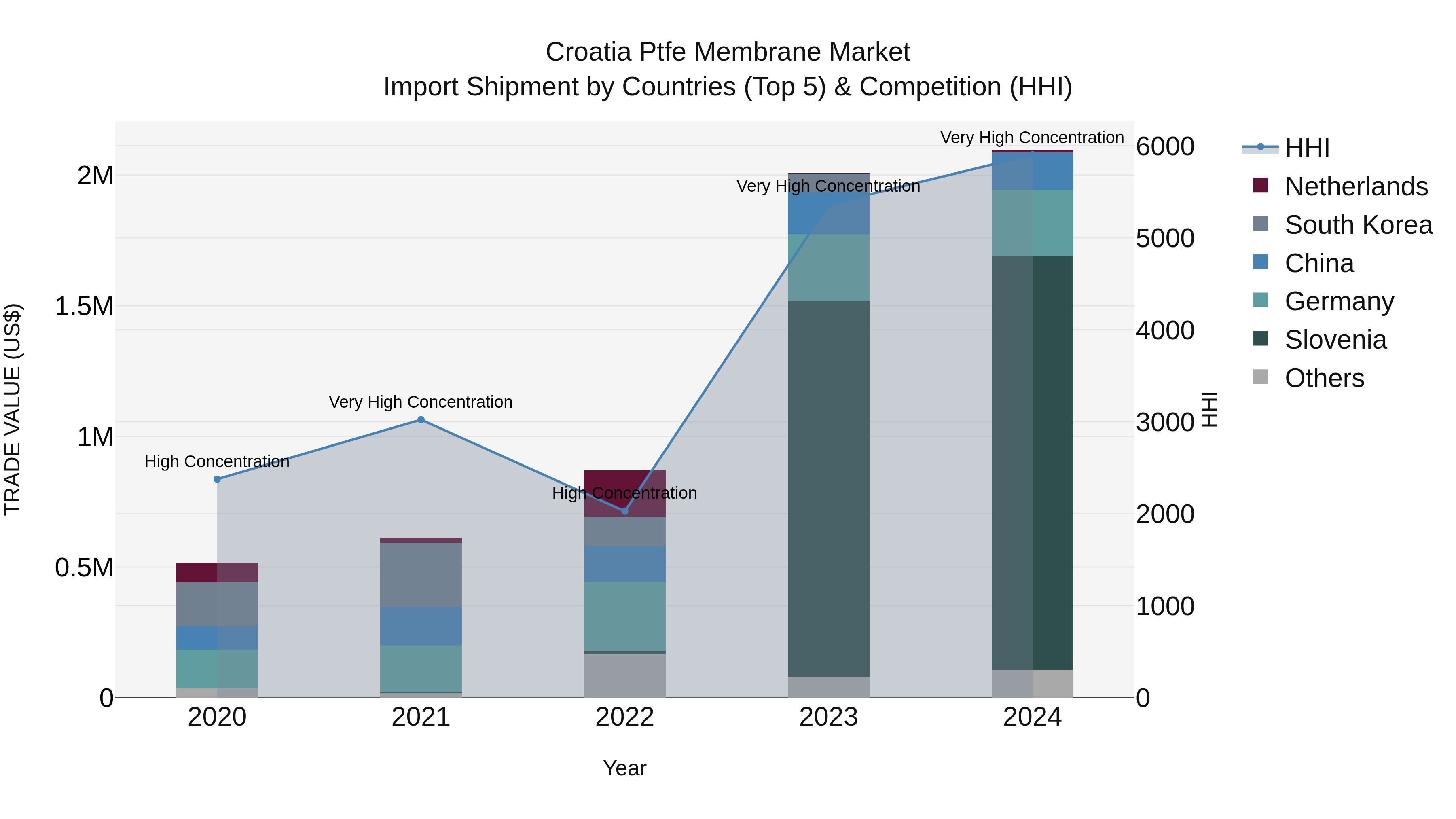 Croatia Ptfe Membrane Market Top 5 Importing Countries and Market Competition (HHI) Analysis