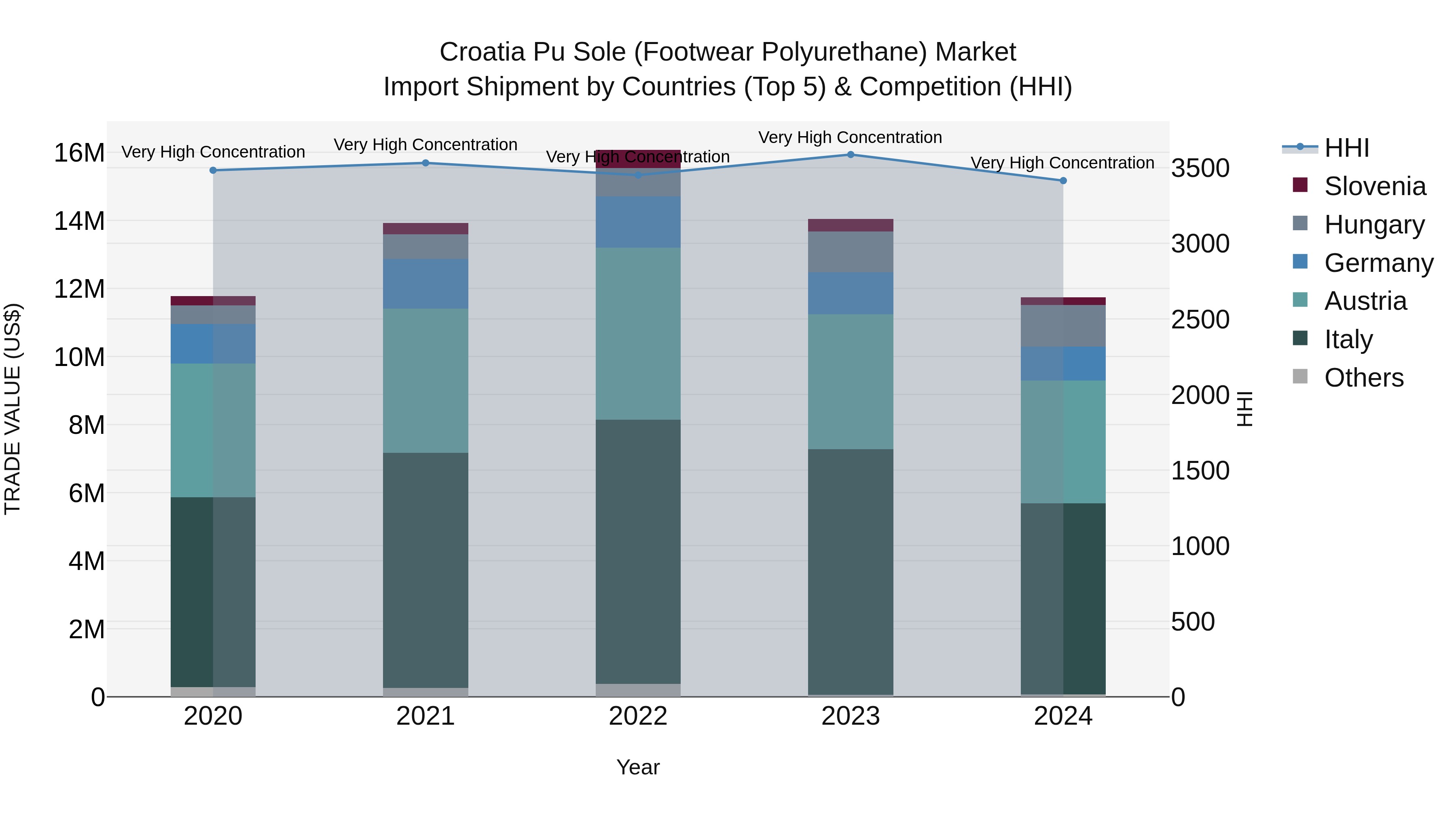 Croatia Pu Sole (Footwear Polyurethane) Market Top 5 Importing Countries and Market Competition (HHI) Analysis
