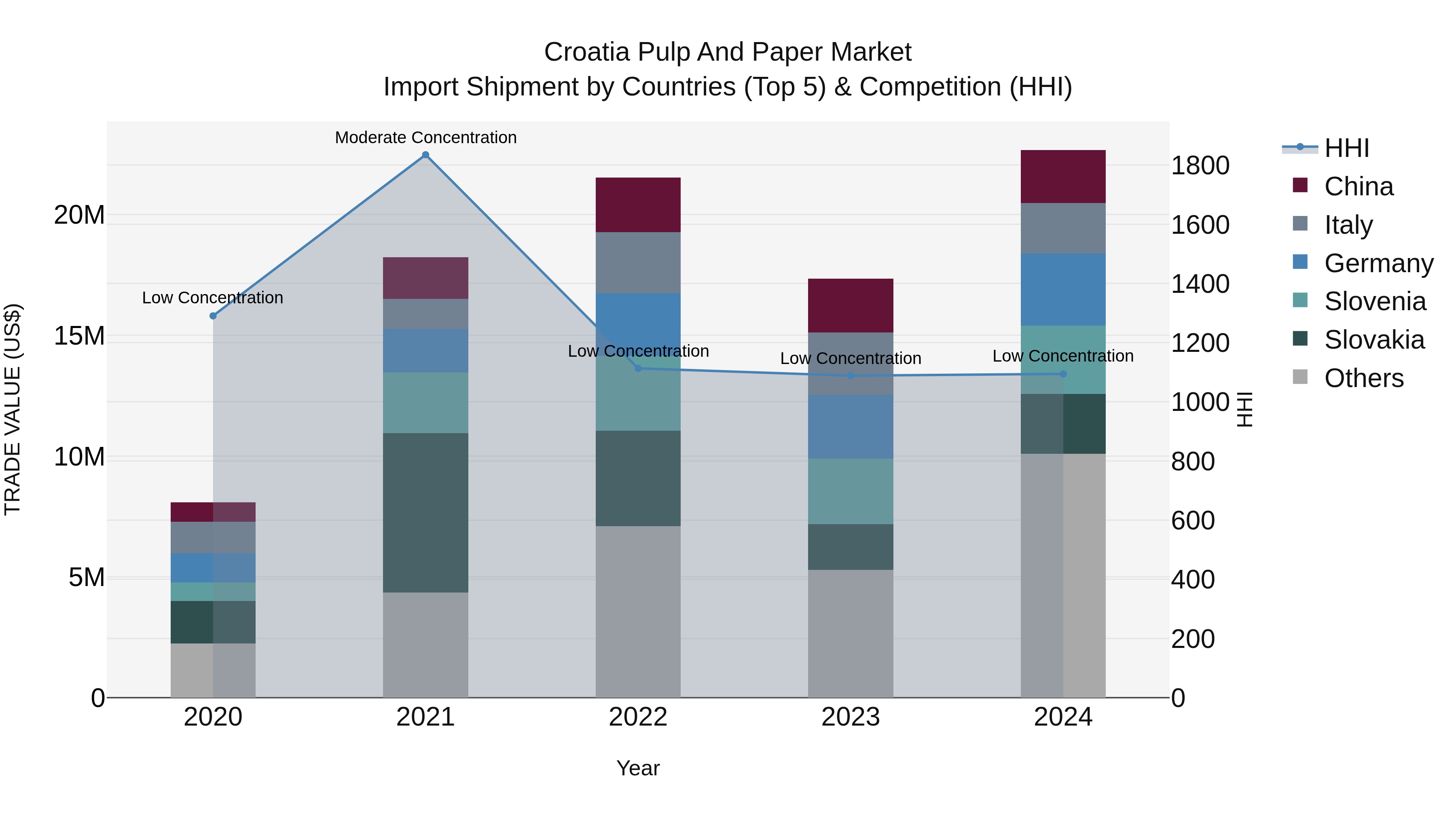 Croatia Pulp and Paper Market Top 5 Importing Countries and Market Competition (HHI) Analysis