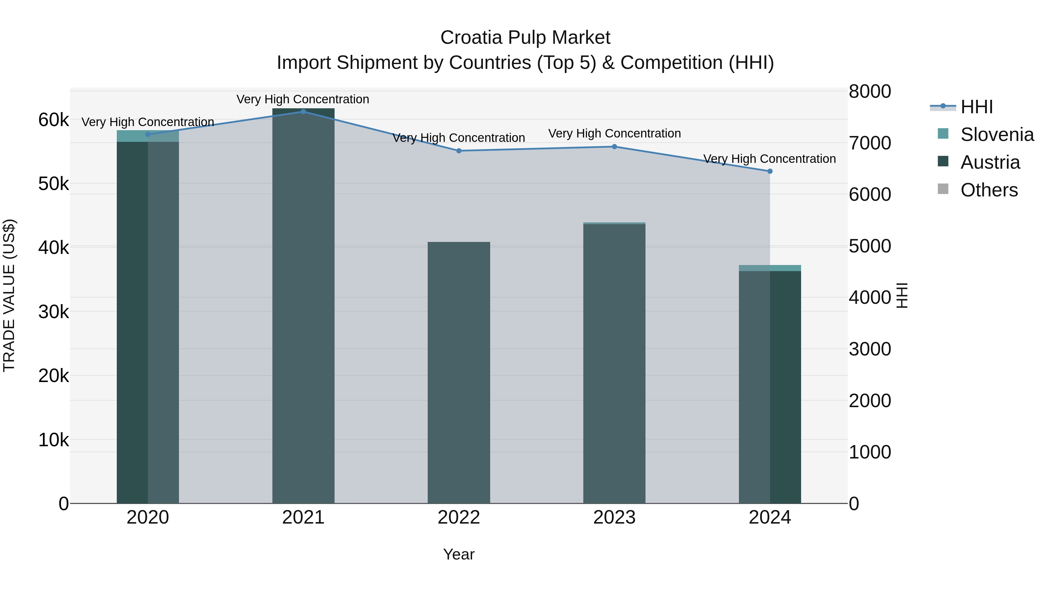 Croatia Pulp Market Top 5 Importing Countries and Market Competition (HHI) Analysis