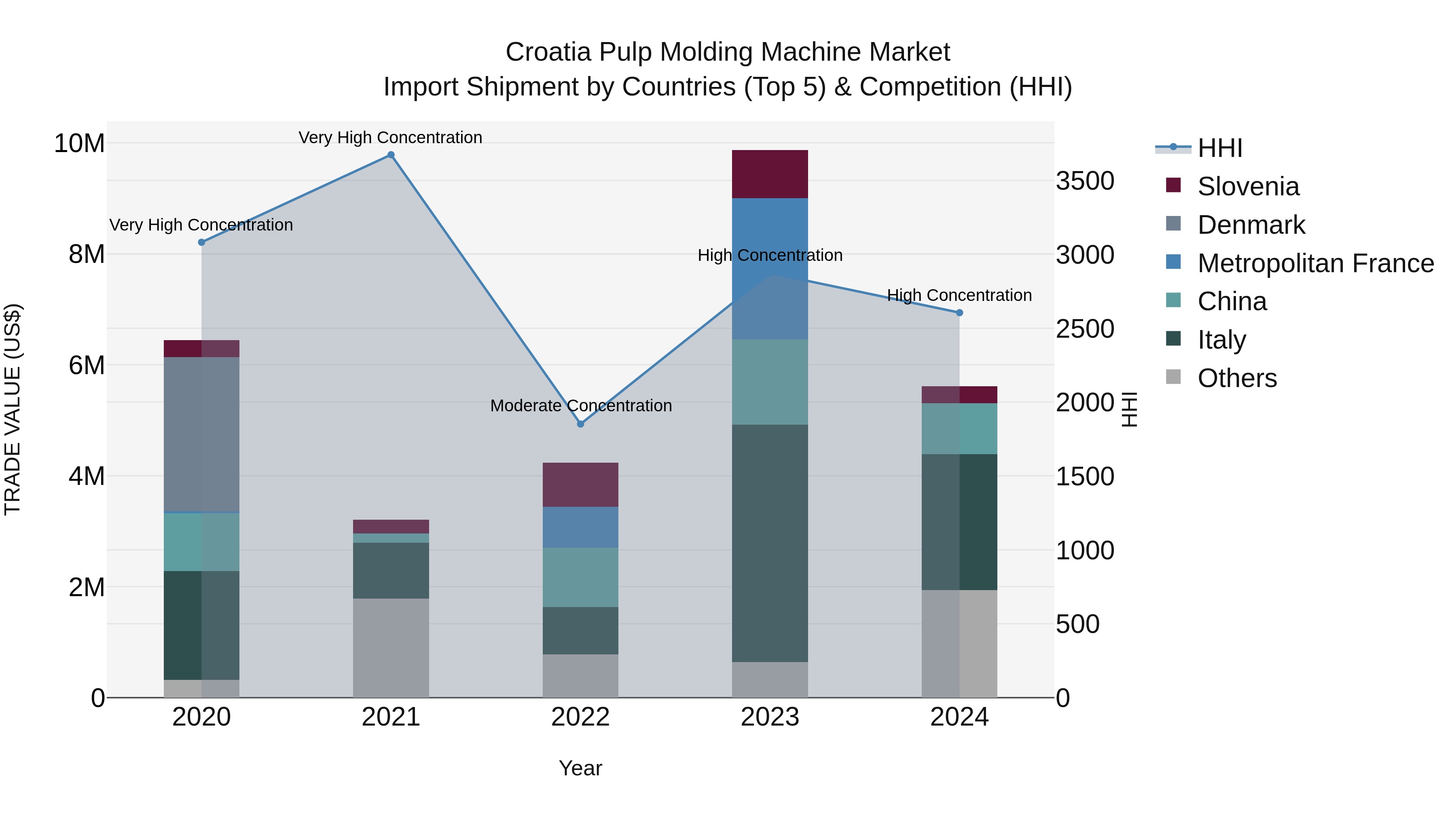 Croatia Pulp Molding Machine Market Top 5 Importing Countries and Market Competition (HHI) Analysis