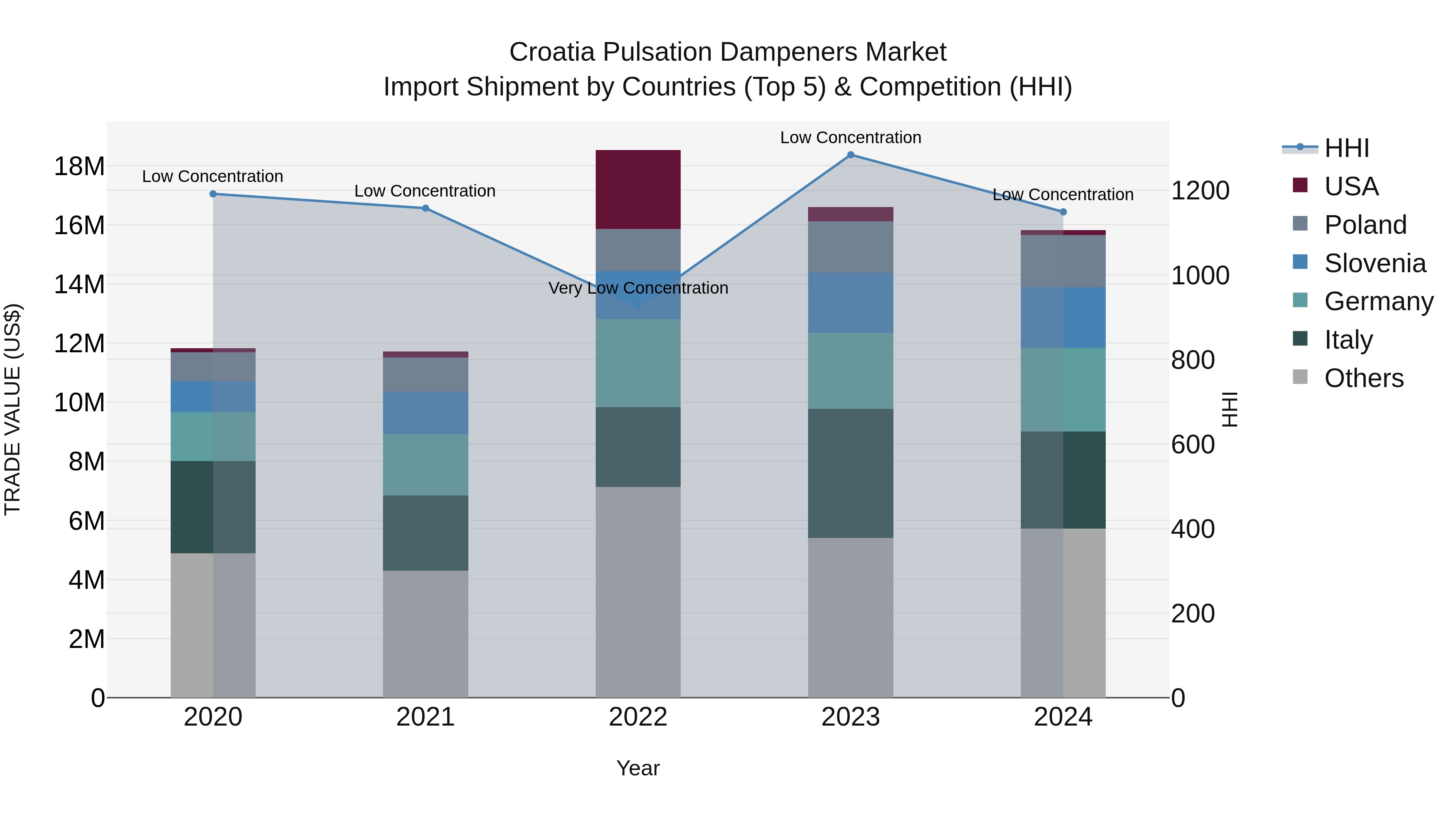 Croatia Pulsation Dampeners Market Top 5 Importing Countries and Market Competition (HHI) Analysis
