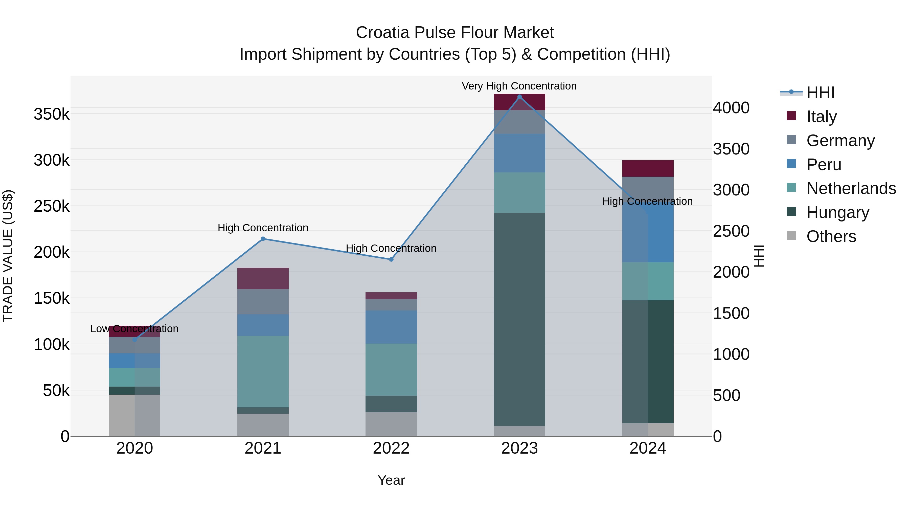 Croatia Pulse Flour Market Top 5 Importing Countries and Market Competition (HHI) Analysis