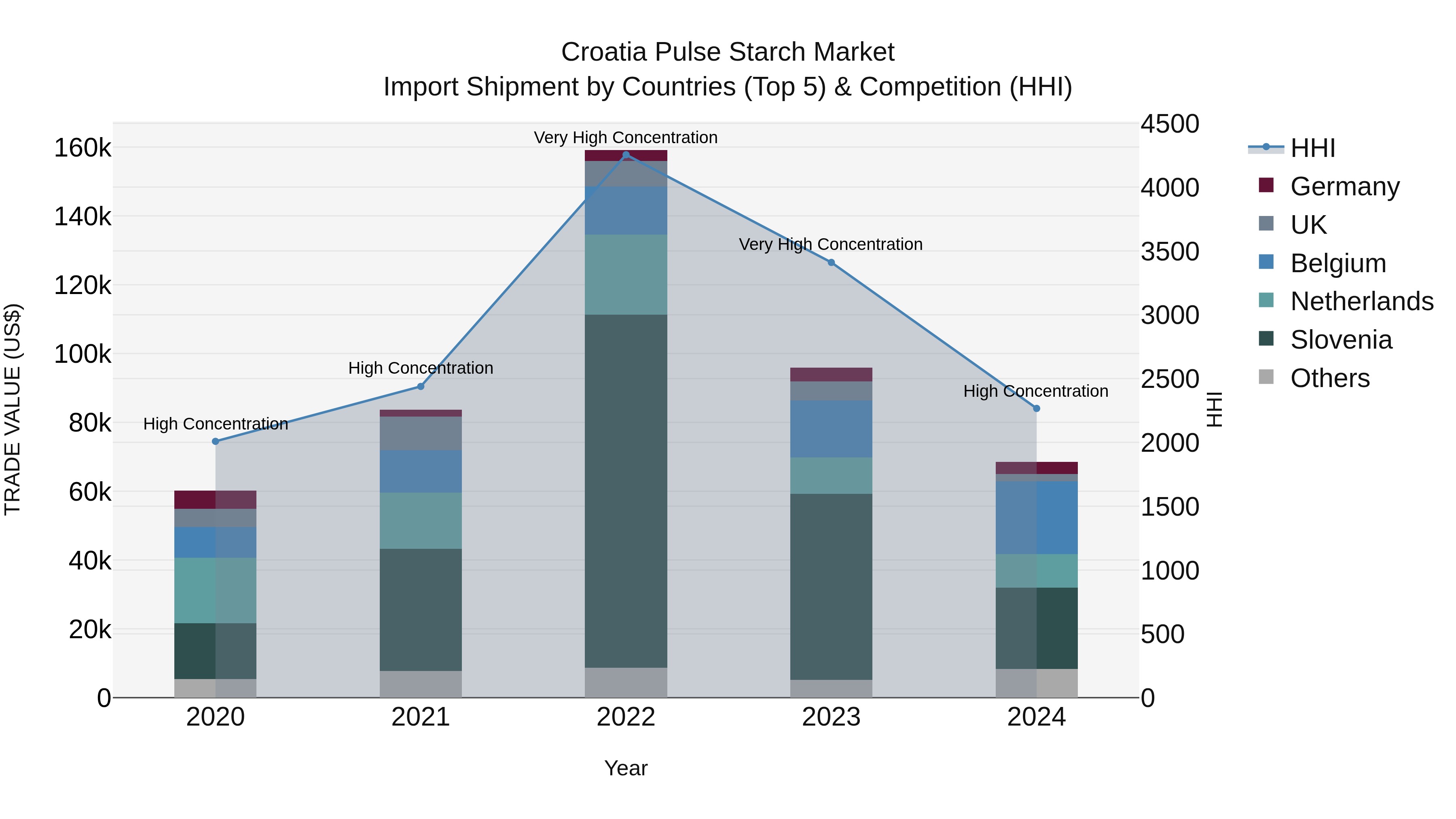 Croatia Pulse Starch Market Top 5 Importing Countries and Market Competition (HHI) Analysis