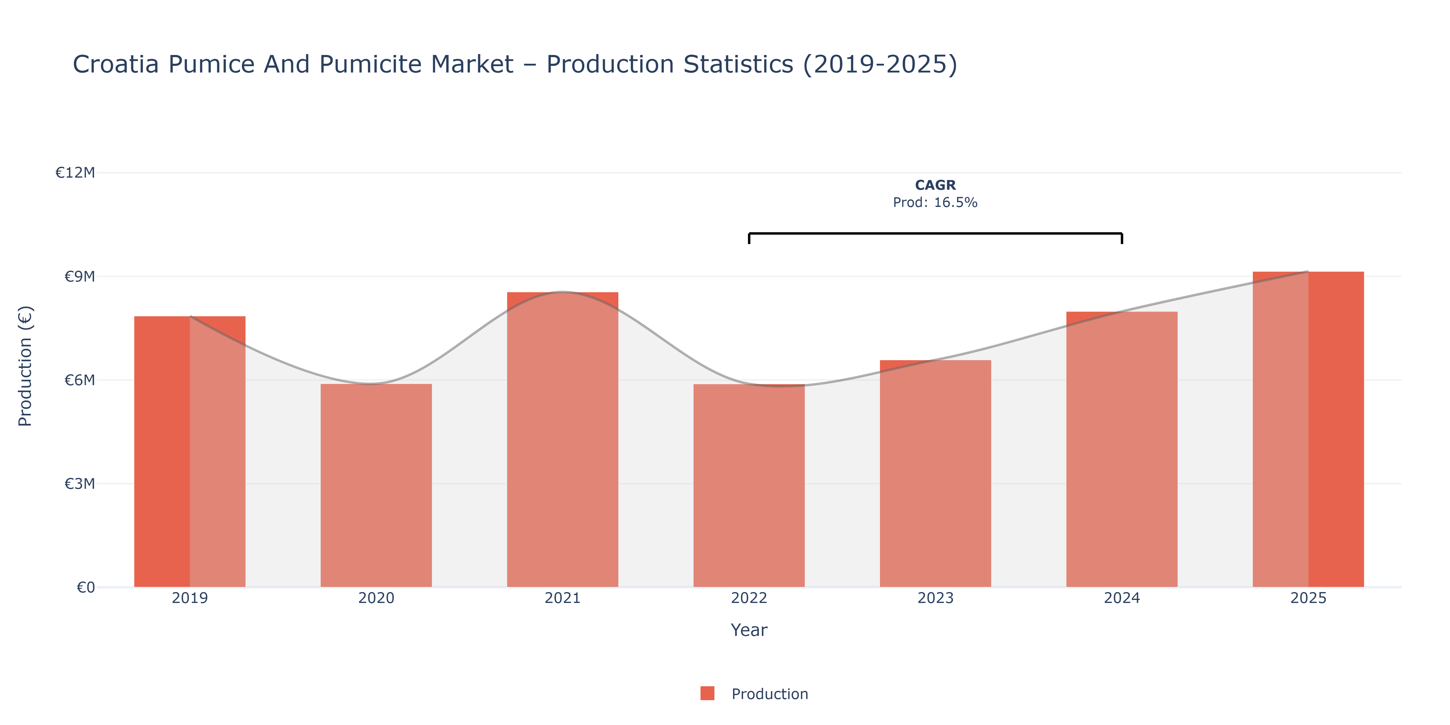 Croatia Pumice And Pumicite - Market Production Statistics (2019-2025)