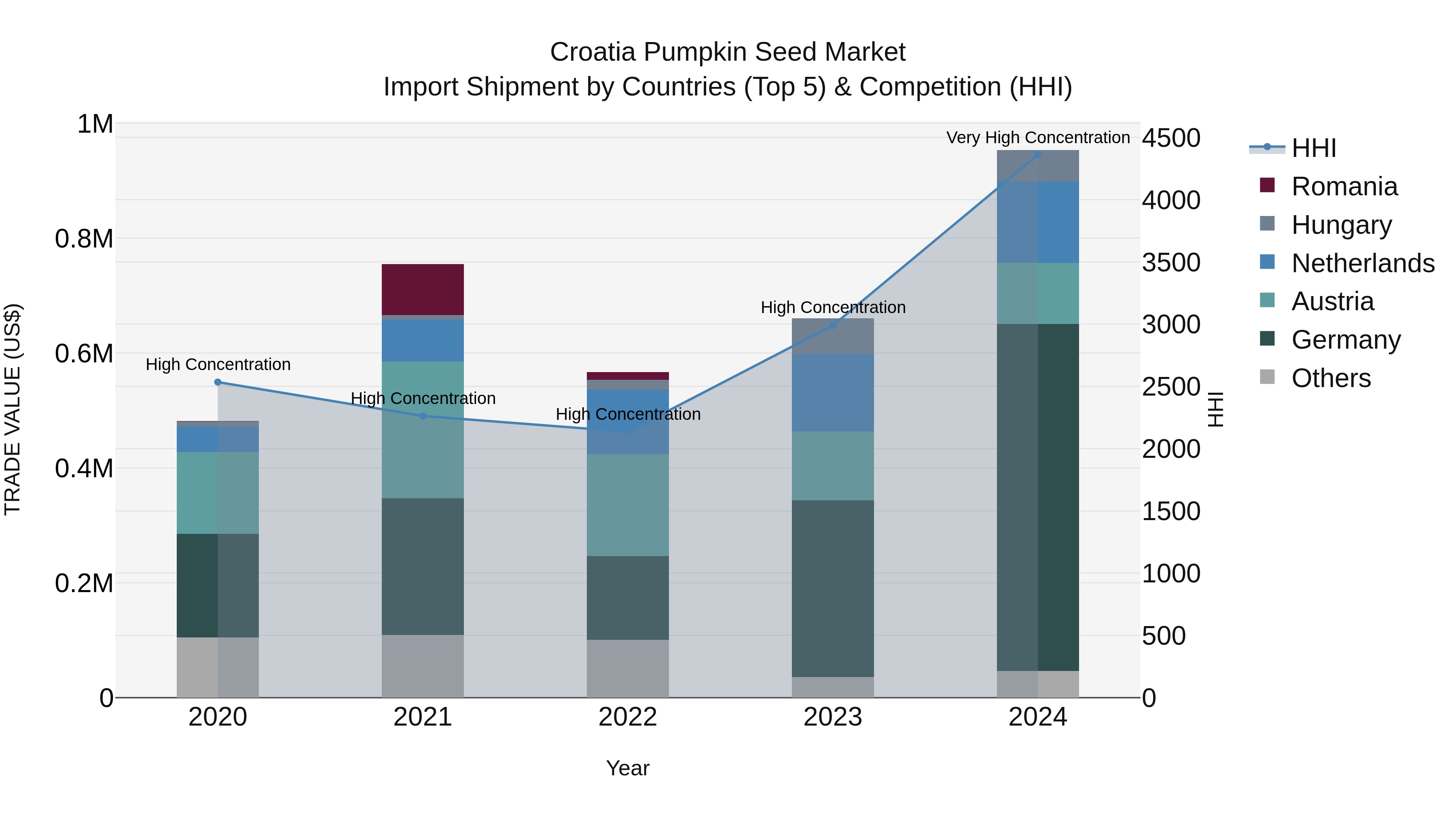 Croatia Pumpkin Seed Market Top 5 Importing Countries and Market Competition (HHI) Analysis