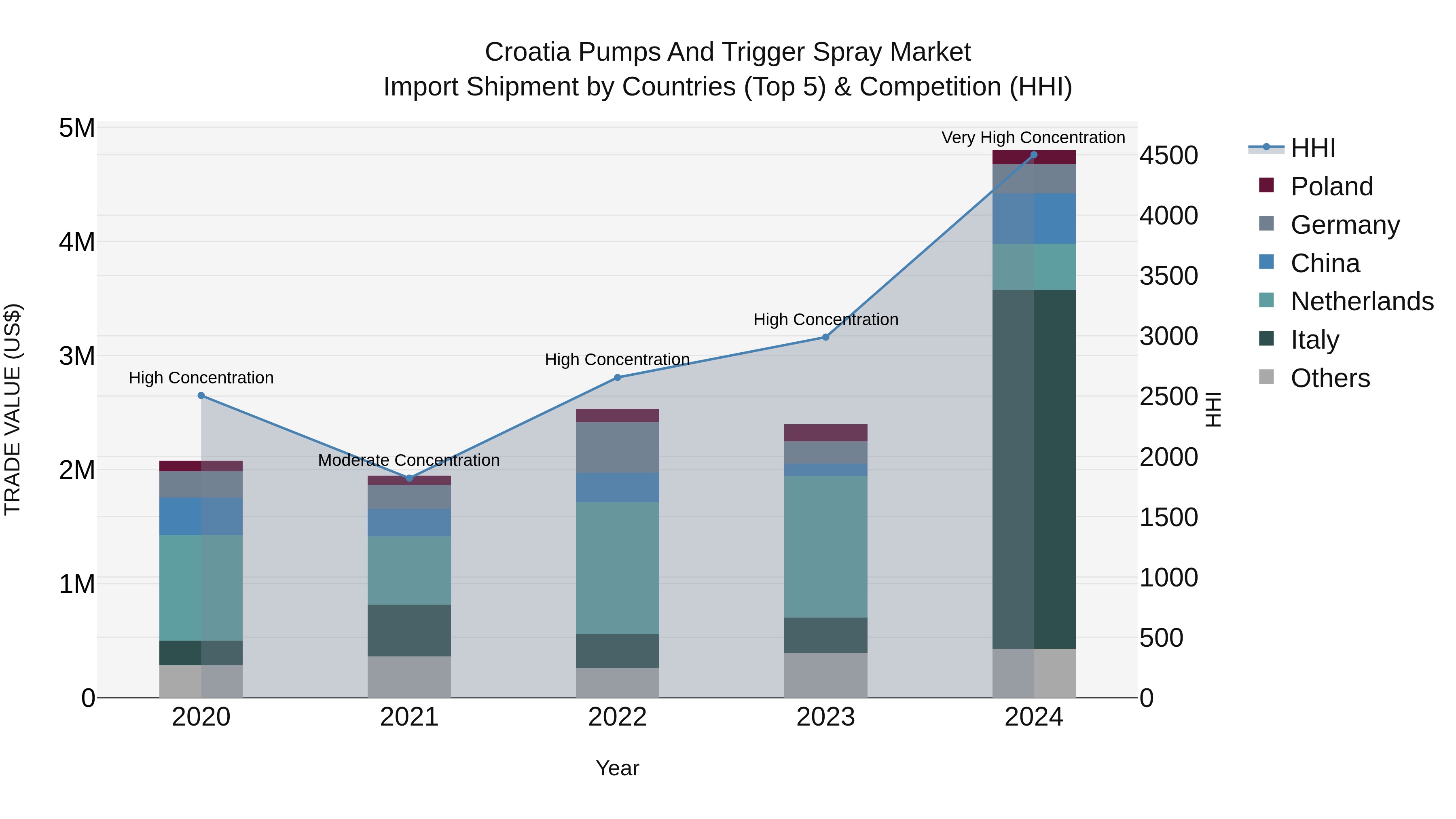 Croatia Pumps and Trigger Spray Market Top 5 Importing Countries and Market Competition (HHI) Analysis