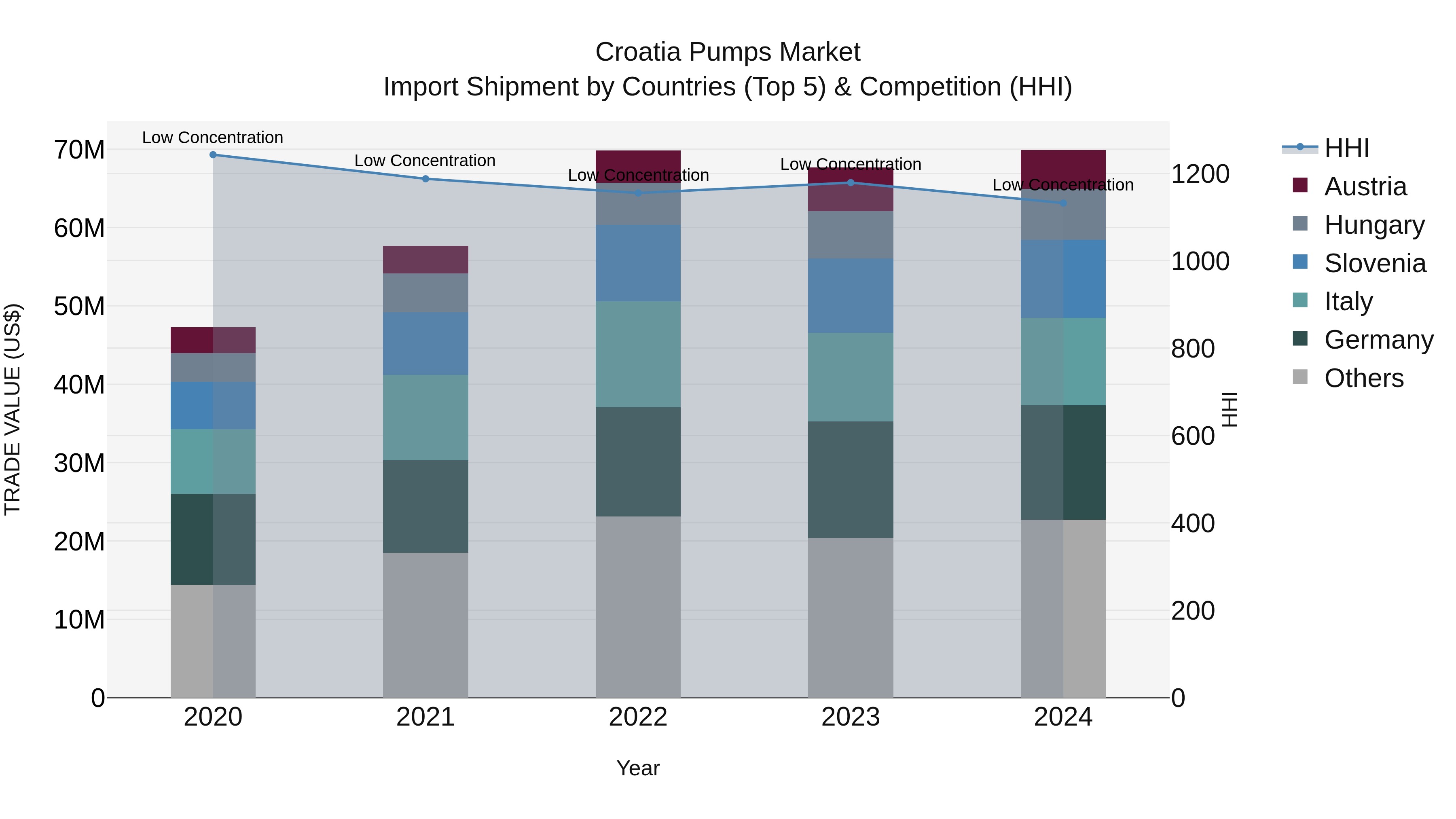 Croatia Pumps Market Top 5 Importing Countries and Market Competition (HHI) Analysis