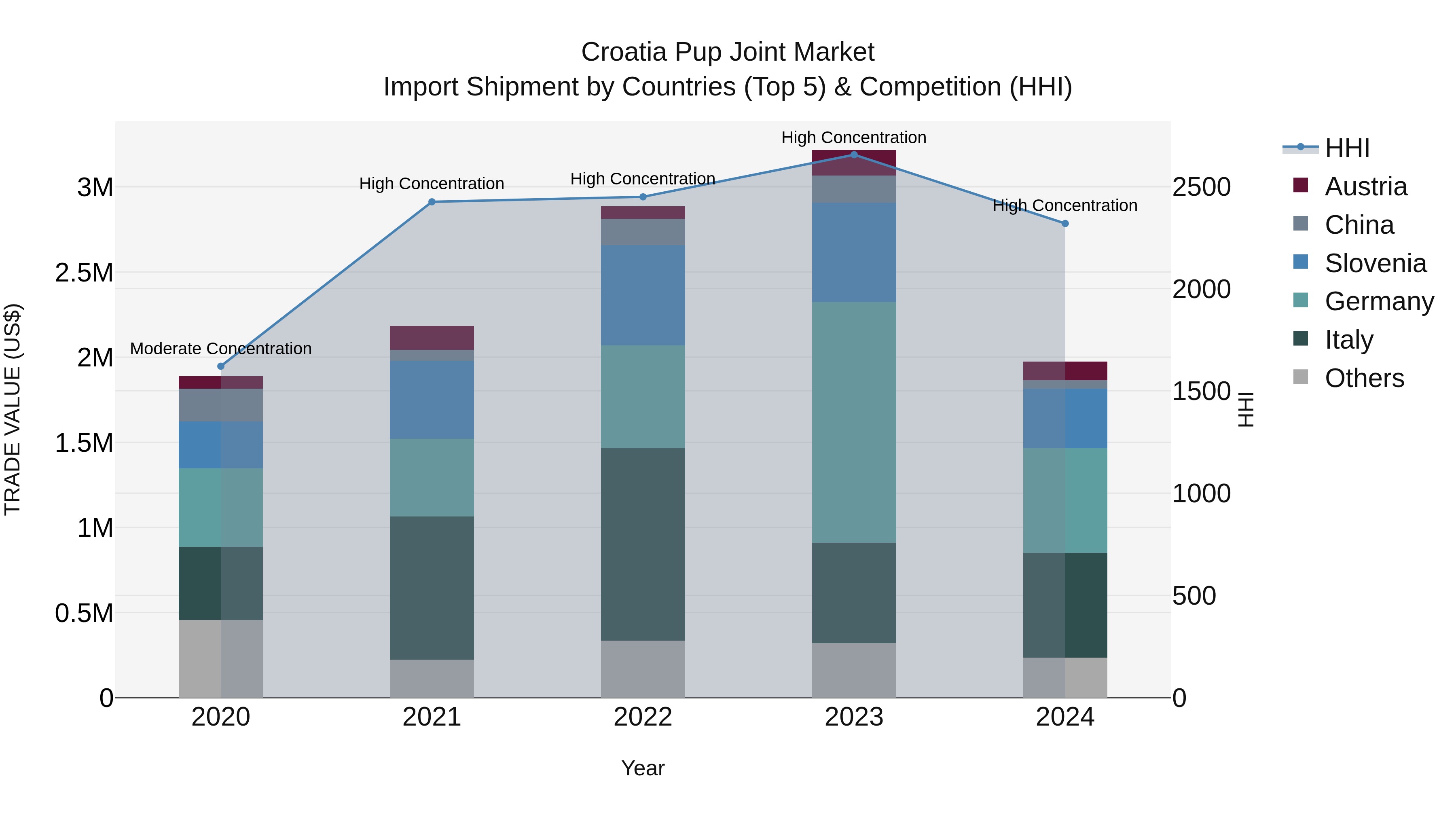 Croatia Pup Joint Market Top 5 Importing Countries and Market Competition (HHI) Analysis