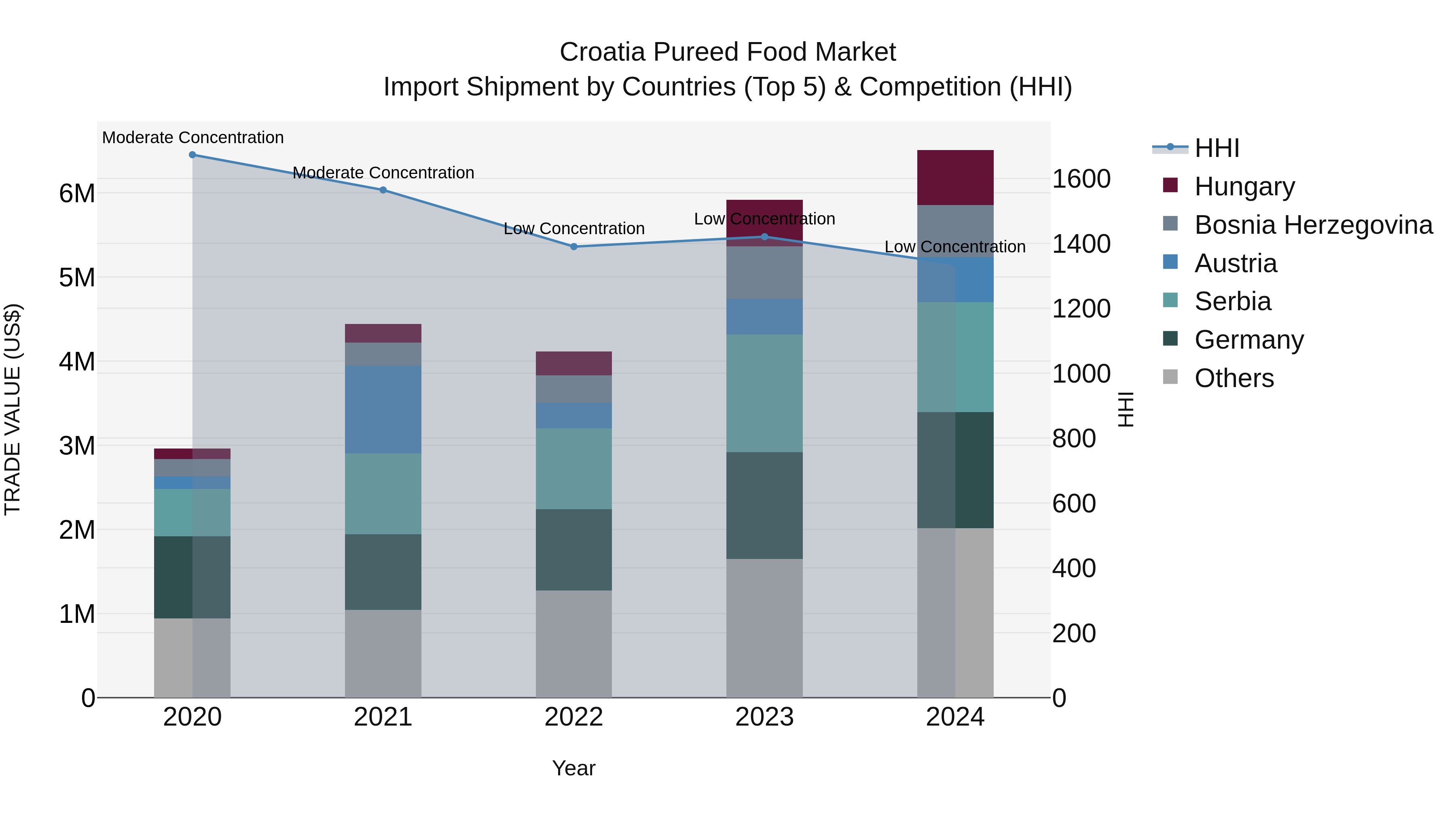 Croatia Pureed Food Market Top 5 Importing Countries and Market Competition (HHI) Analysis