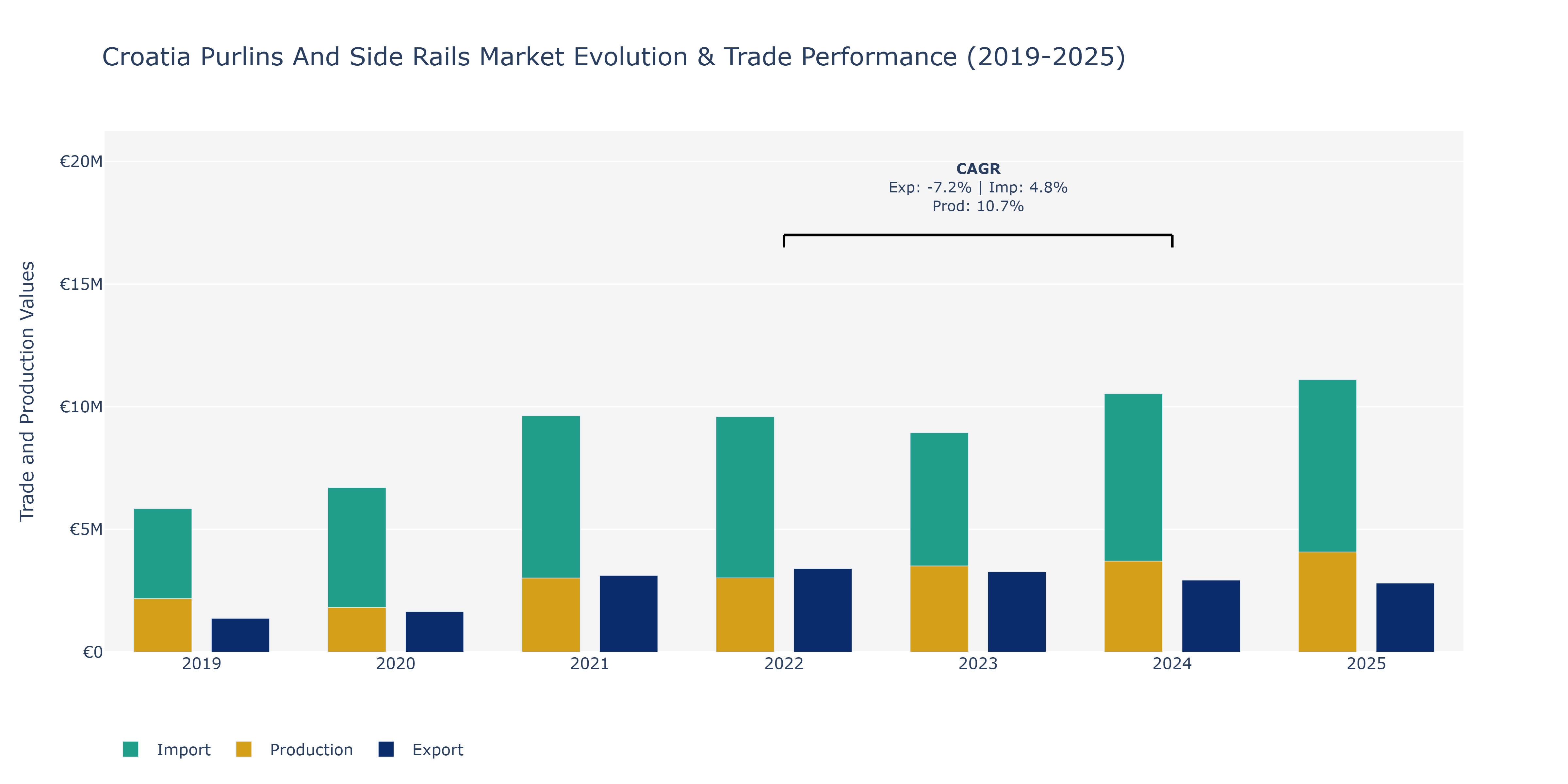 Croatia Purlins And Side Rails Market: Production & Trade Performance (2019-2025) Size