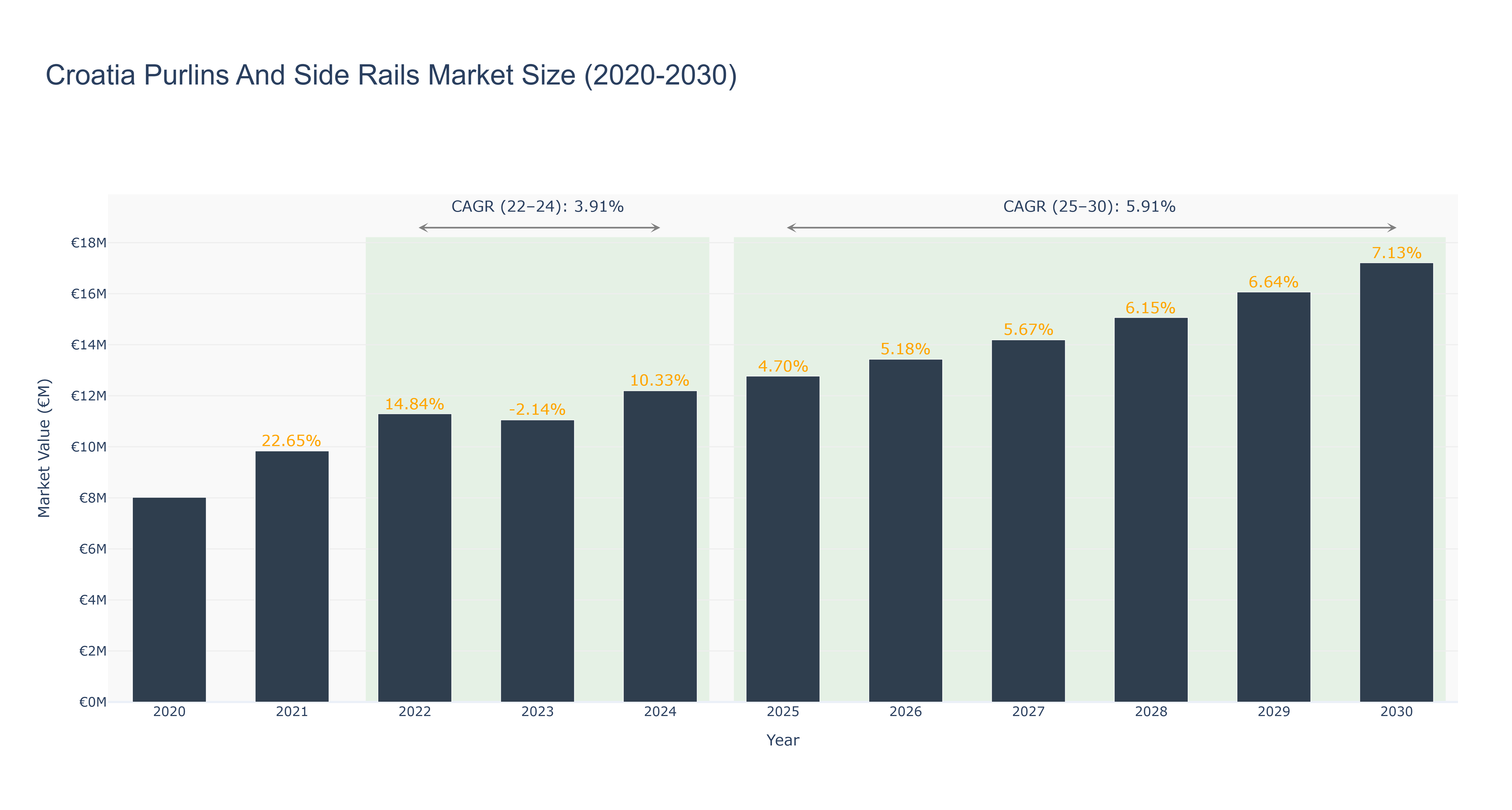 Croatia Purlins And Side Rails Market Size (2020-2030) Size