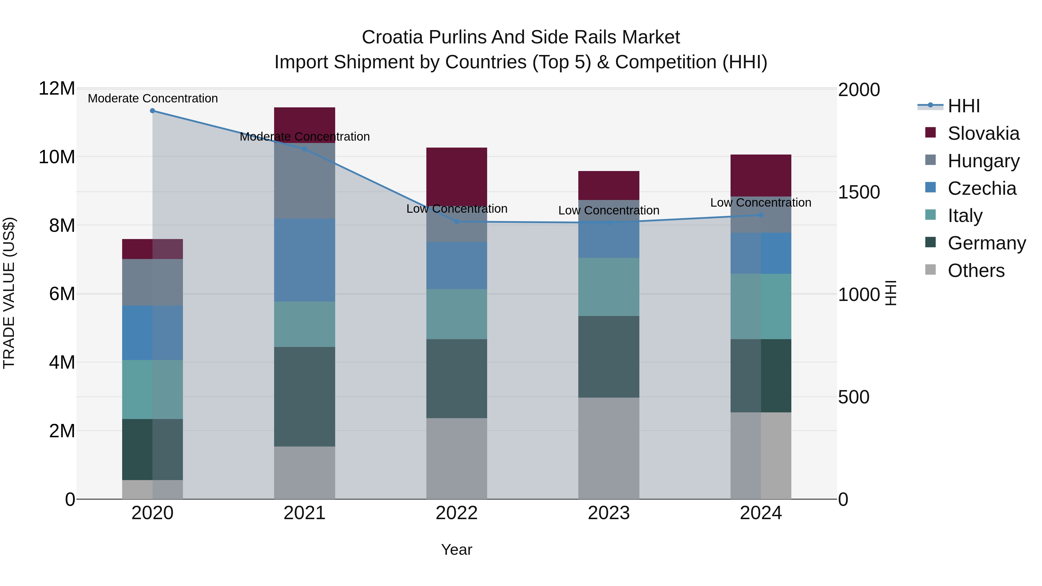 Croatia Purlins and Side Rails Market Top 5 Importing Countries and Market Competition (HHI) Analysis