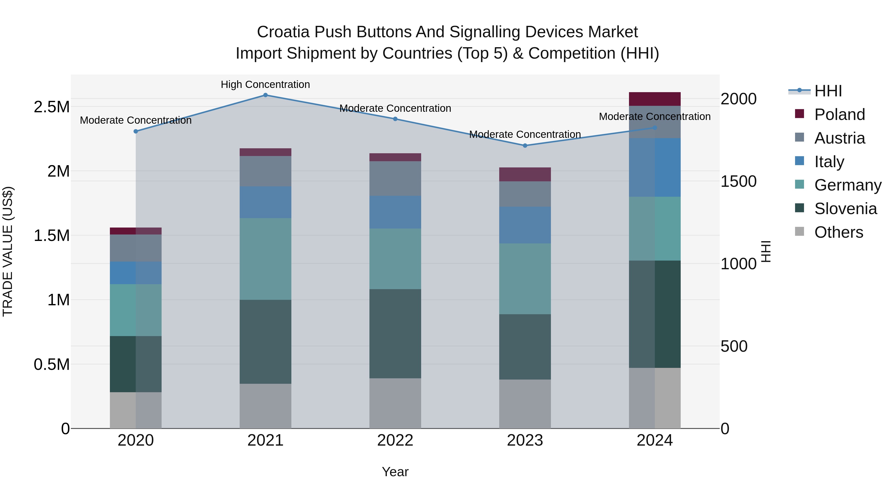 Croatia Push Buttons and Signalling Devices Market Top 5 Importing Countries and Market Competition (HHI) Analysis