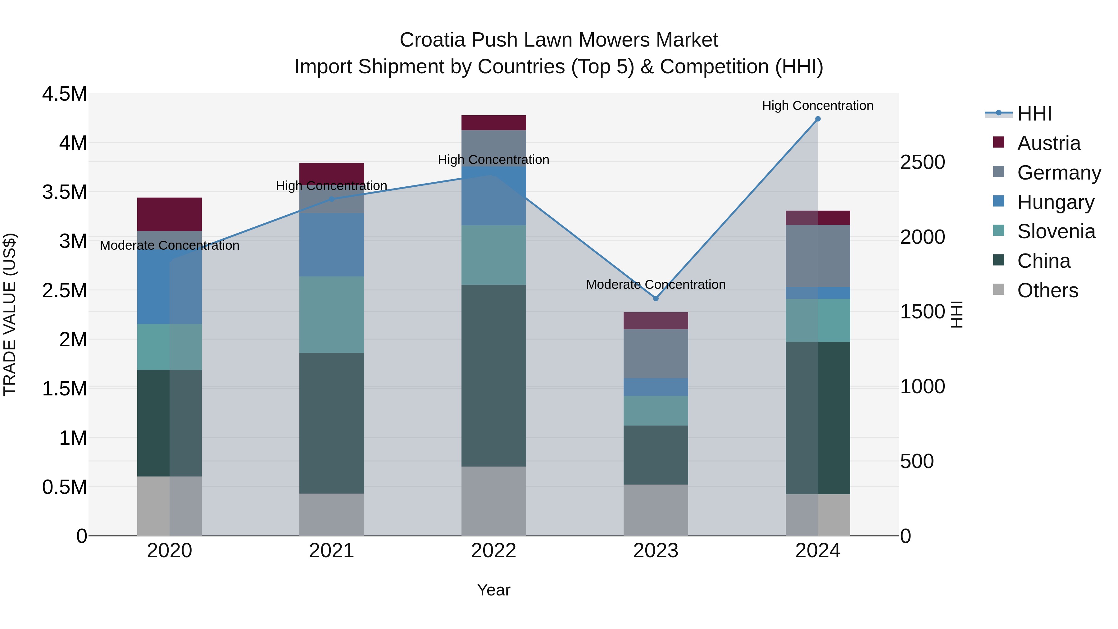 Croatia Push Lawn Mowers Market Top 5 Importing Countries and Market Competition (HHI) Analysis