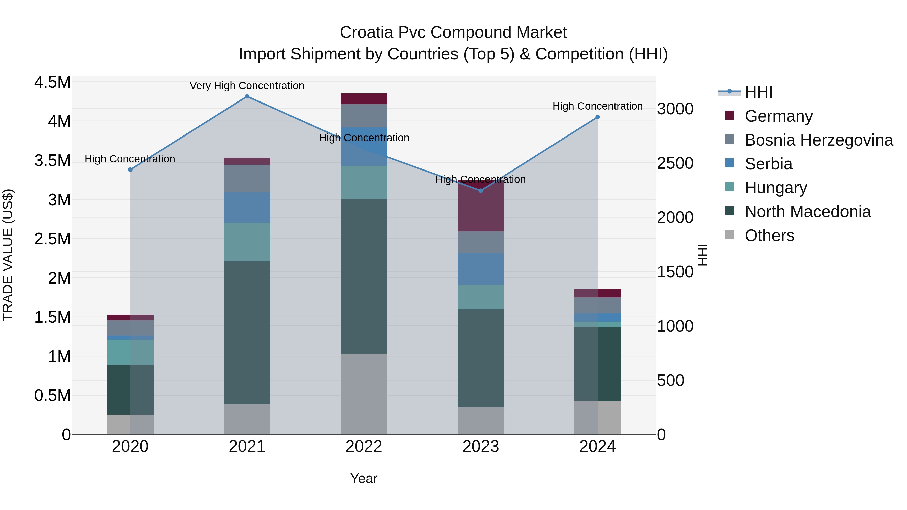 Croatia Pvc Compound Market Top 5 Importing Countries and Market Competition (HHI) Analysis