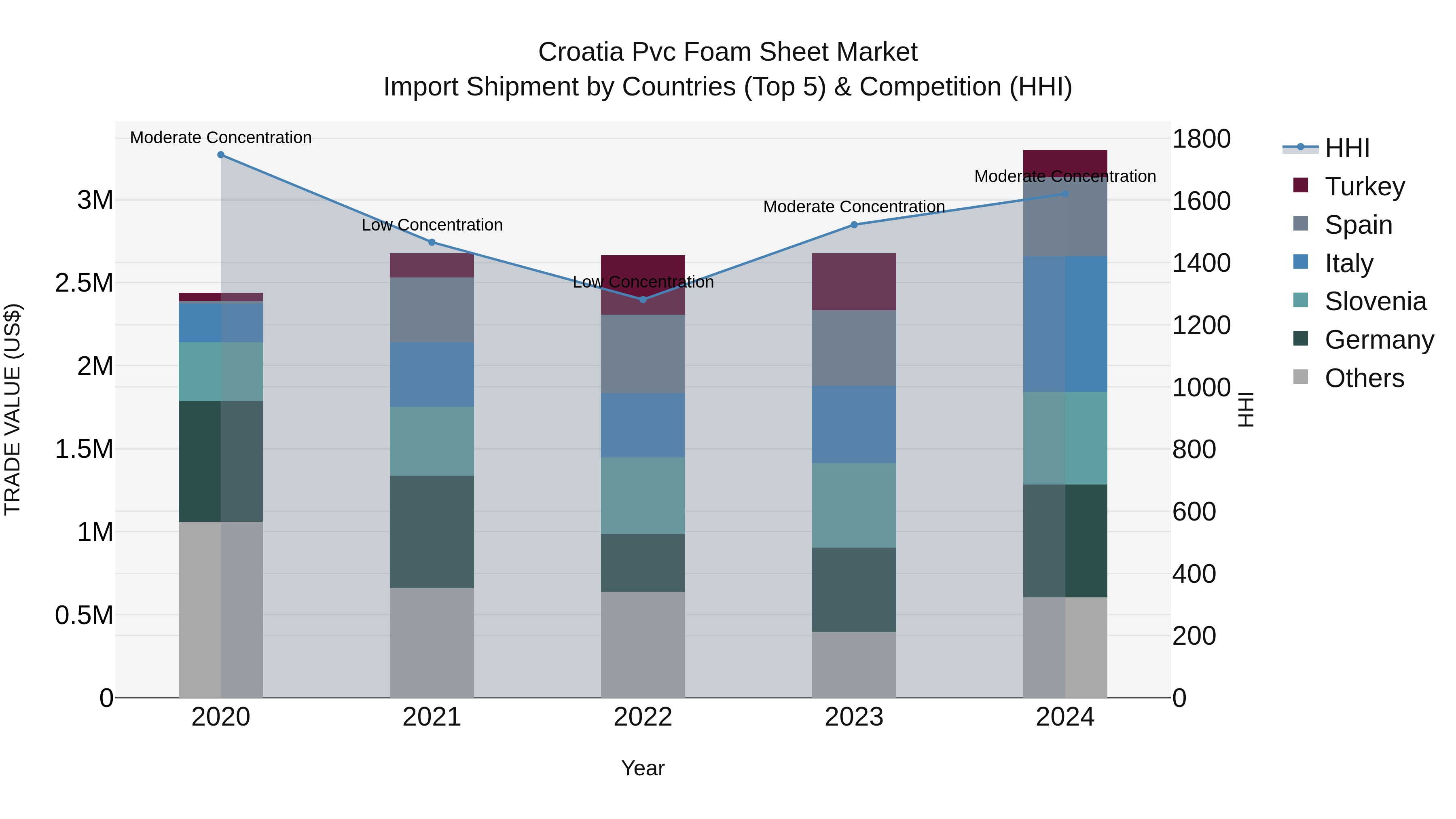 Croatia Pvc Foam Sheet Market Top 5 Importing Countries and Market Competition (HHI) Analysis