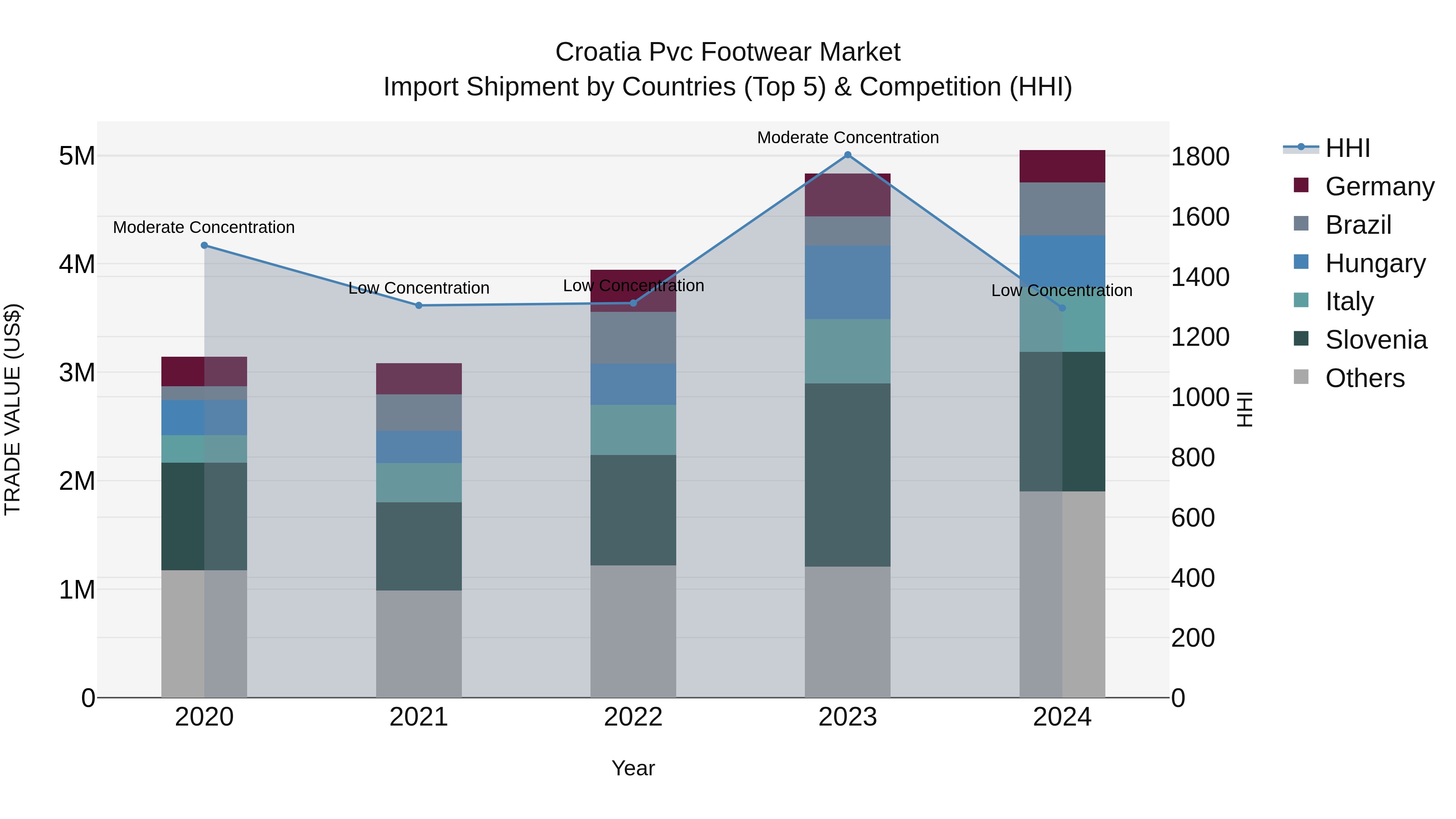 Croatia Pvc Footwear Market Top 5 Importing Countries and Market Competition (HHI) Analysis