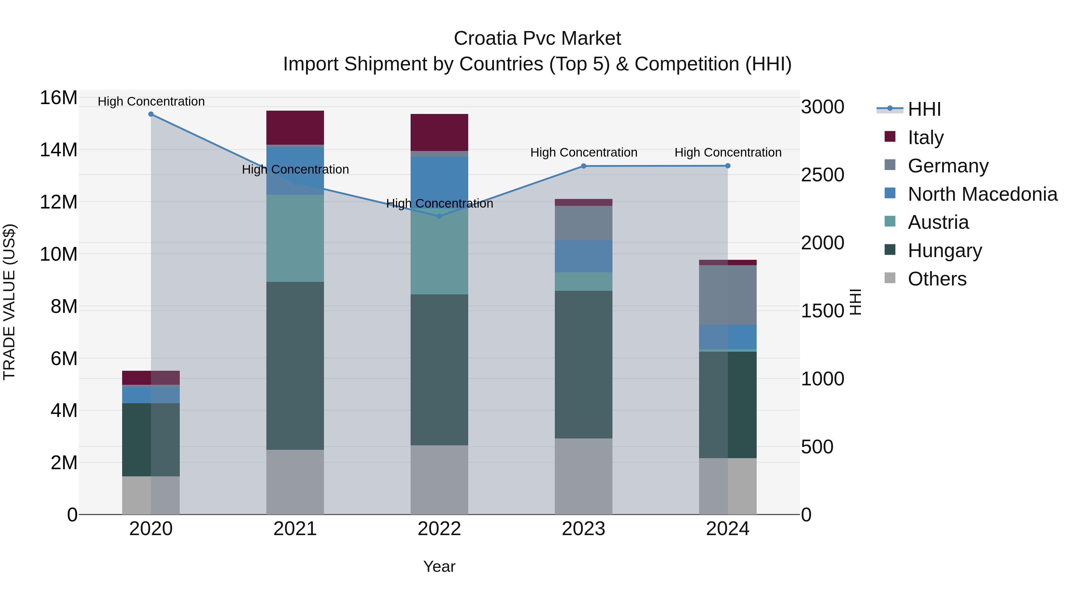 Croatia Pvc Market Top 5 Importing Countries and Market Competition (HHI) Analysis