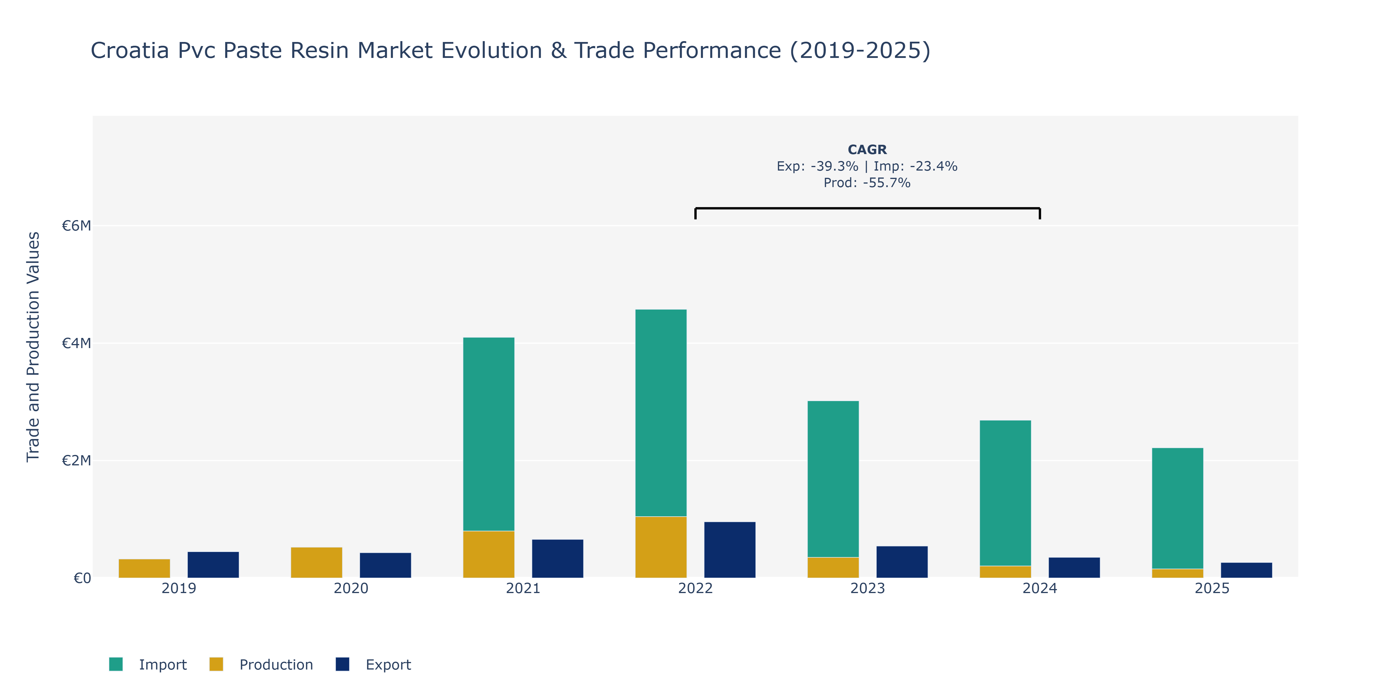 Croatia Pvc Paste Resin Market: Production & Trade Performance (2019-2025)