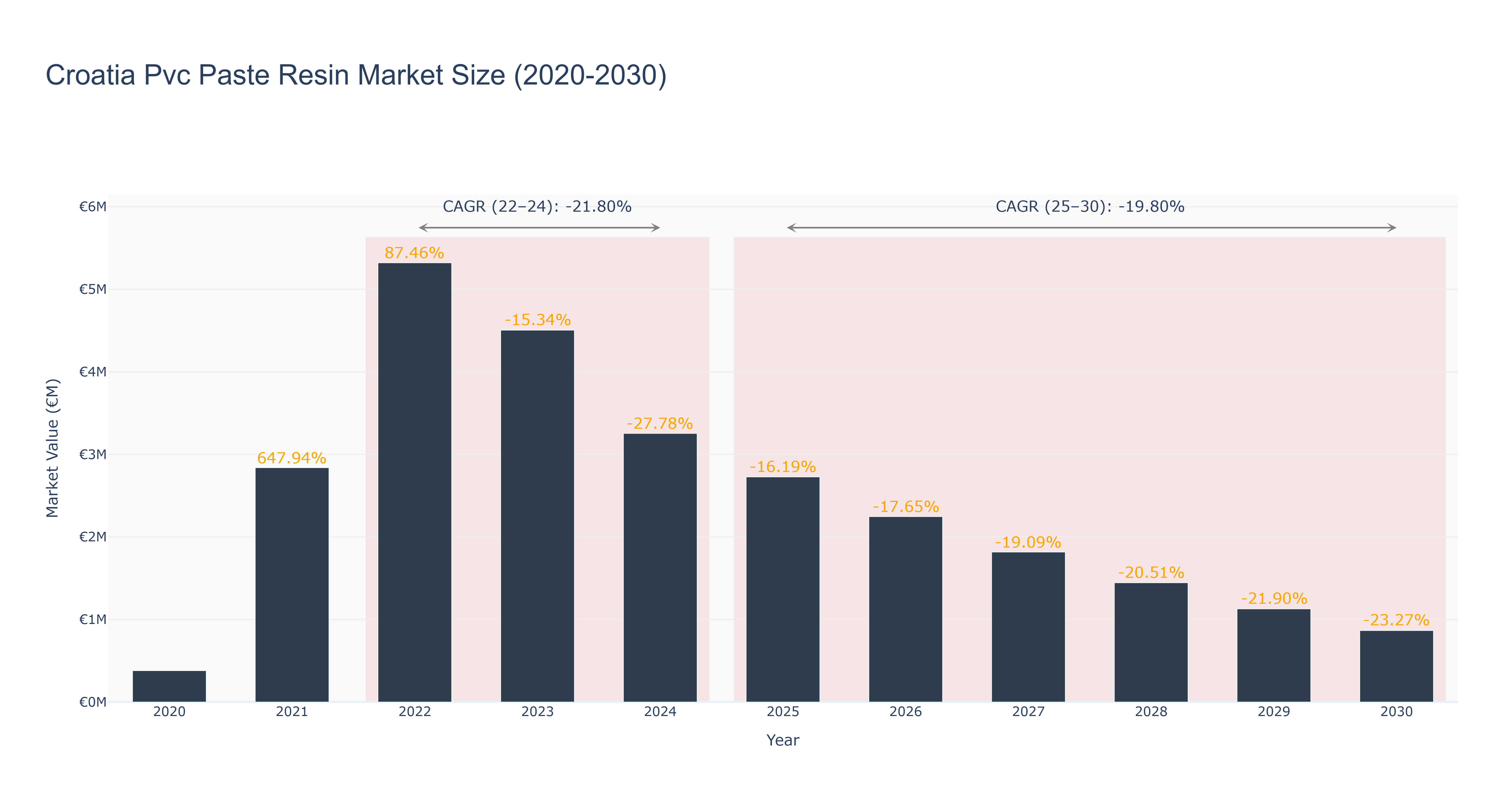 Croatia Pvc Paste Resin Market Size (2020-2030)