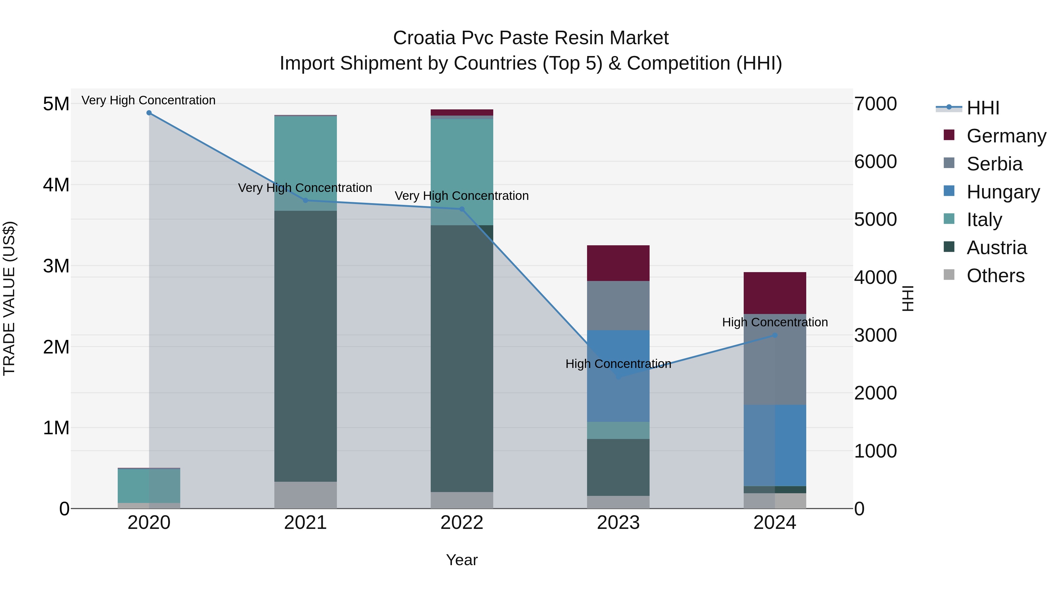 Croatia Pvc Paste Resin Market Top 5 Importing Countries and Market Competition (HHI) Analysis