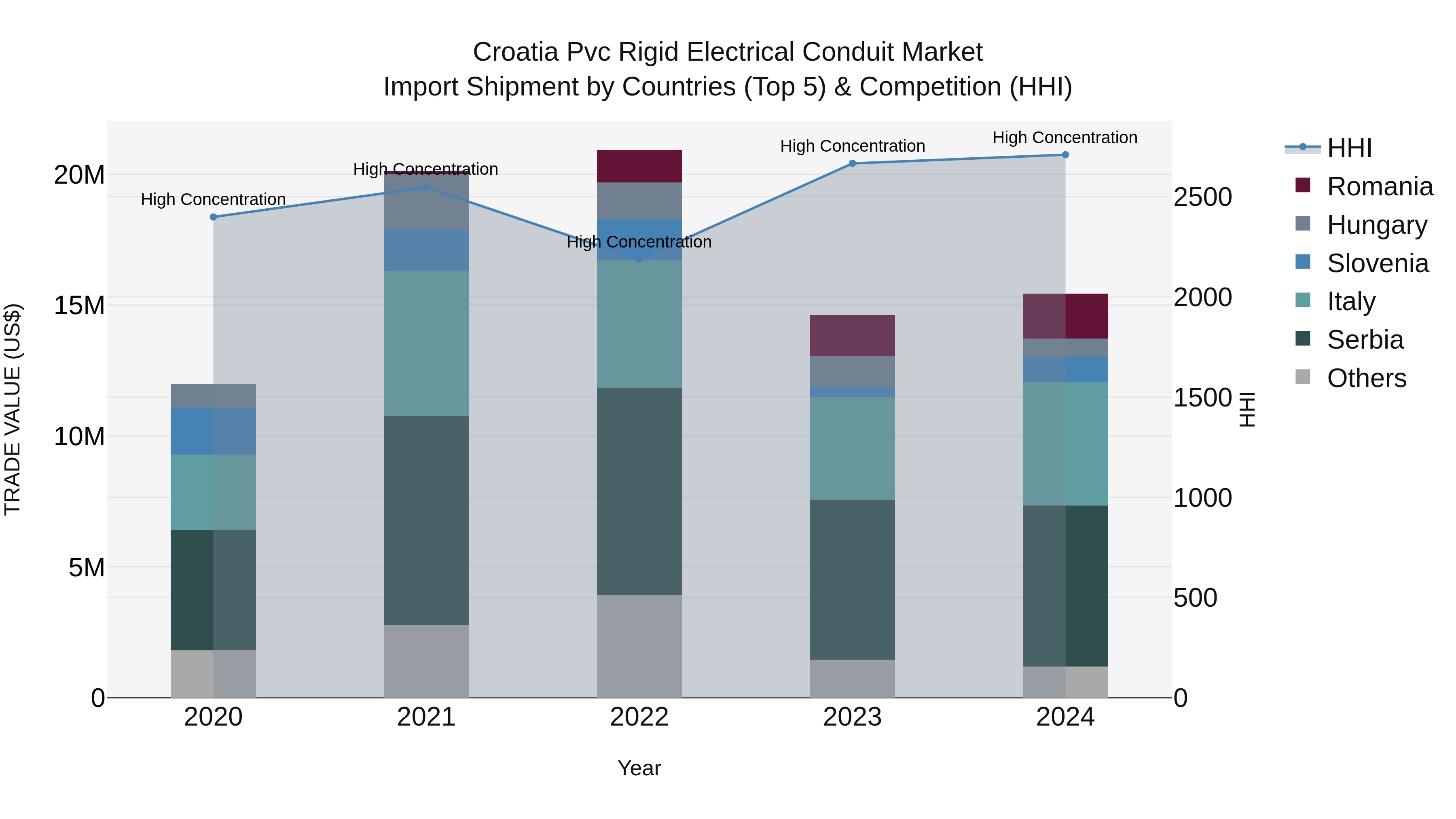 Croatia Pvc Rigid Electrical Conduit Market Top 5 Importing Countries and Market Competition (HHI) Analysis