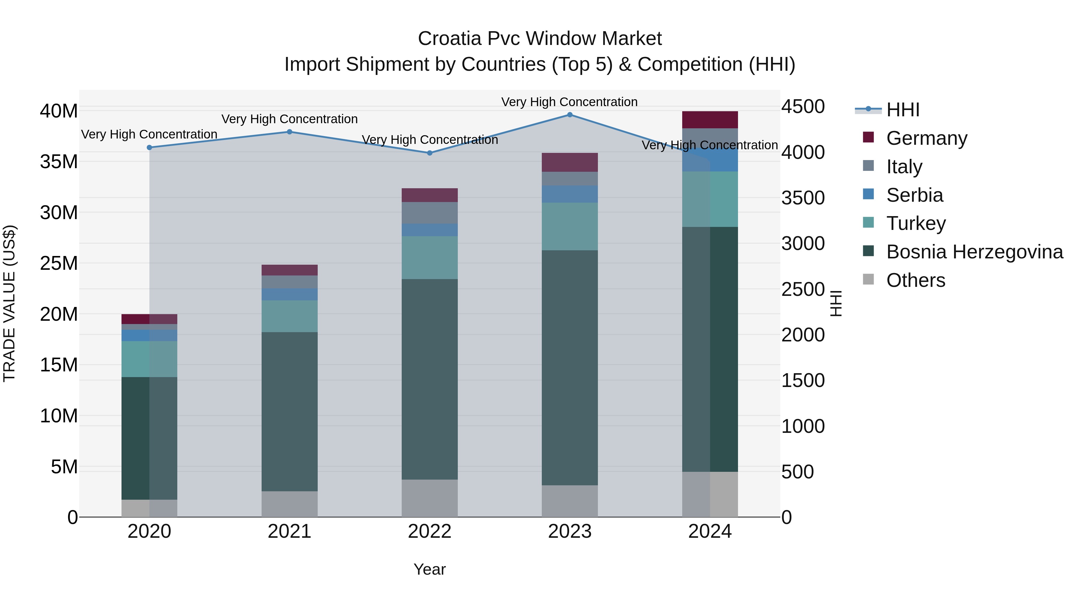 Croatia Pvc Window Market Top 5 Importing Countries and Market Competition (HHI) Analysis